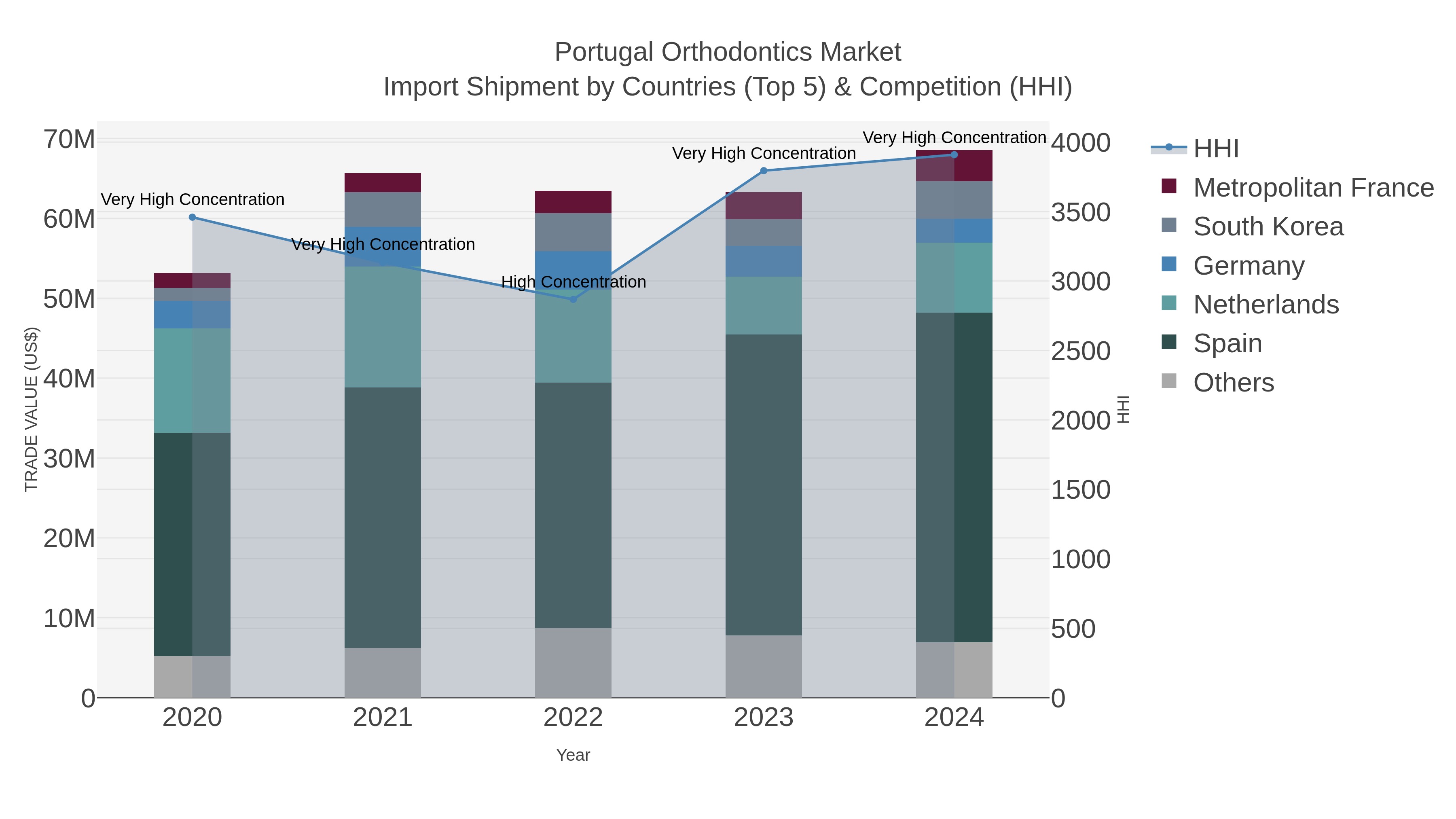 Portugal Orthodontics Market Import Shipment by Countries (Top 5) & Competition (HHI)