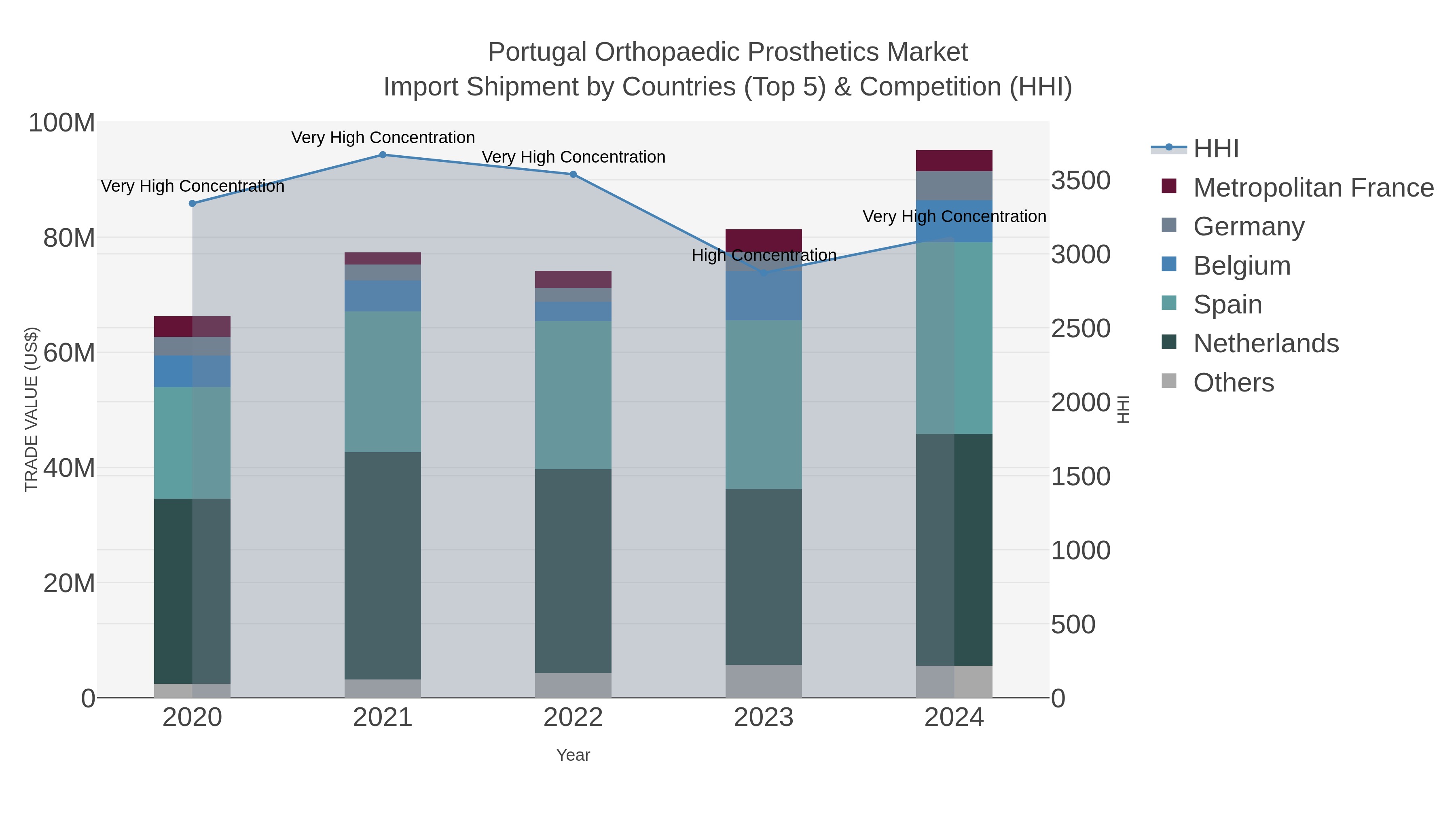 Portugal Orthopaedic Prosthetics Market Import Shipment by Countries (Top 5) & Competition (HHI)