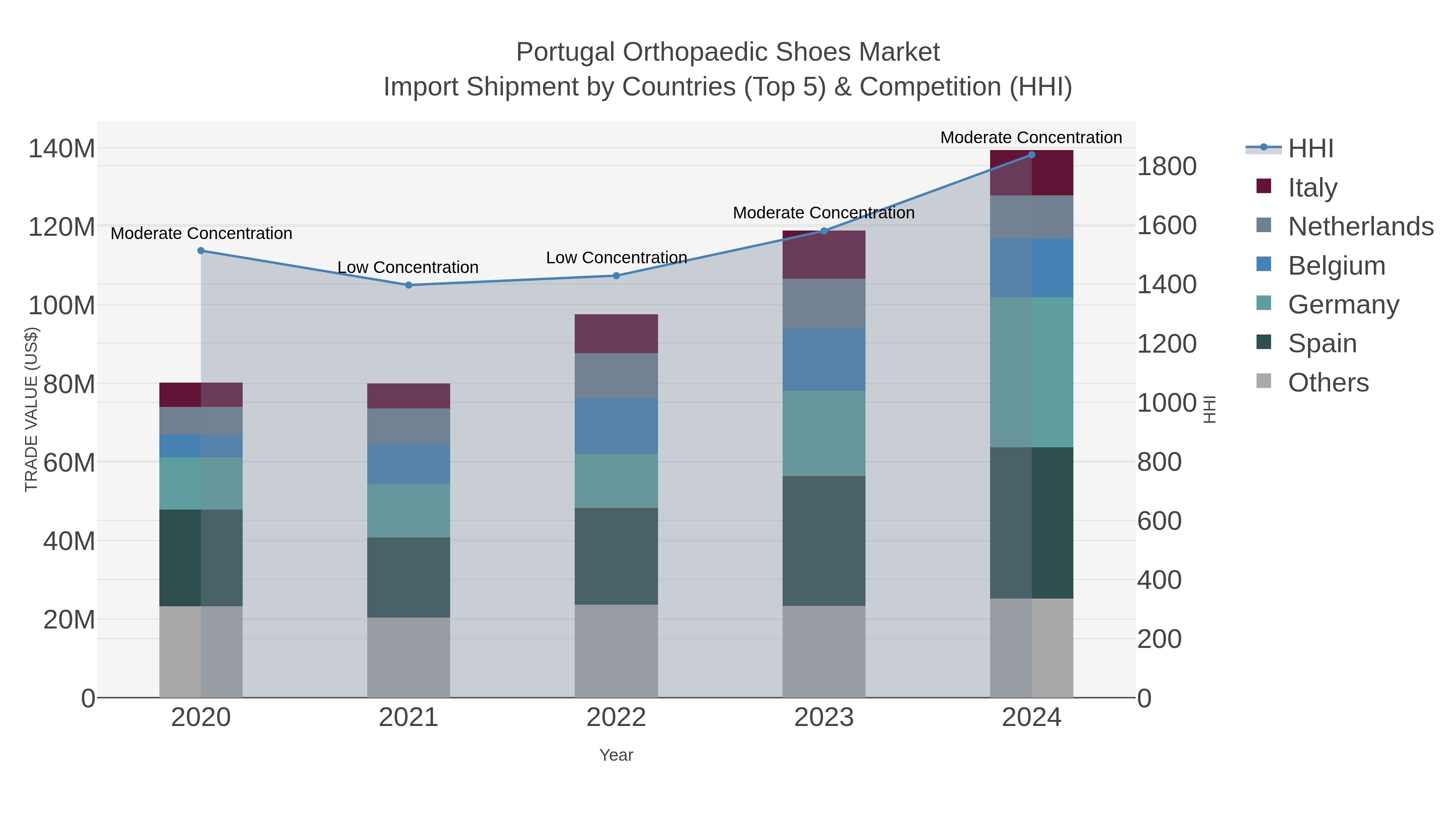 Portugal Orthopaedic Shoes Market Import Shipment by Countries (Top 5) & Competition (HHI)