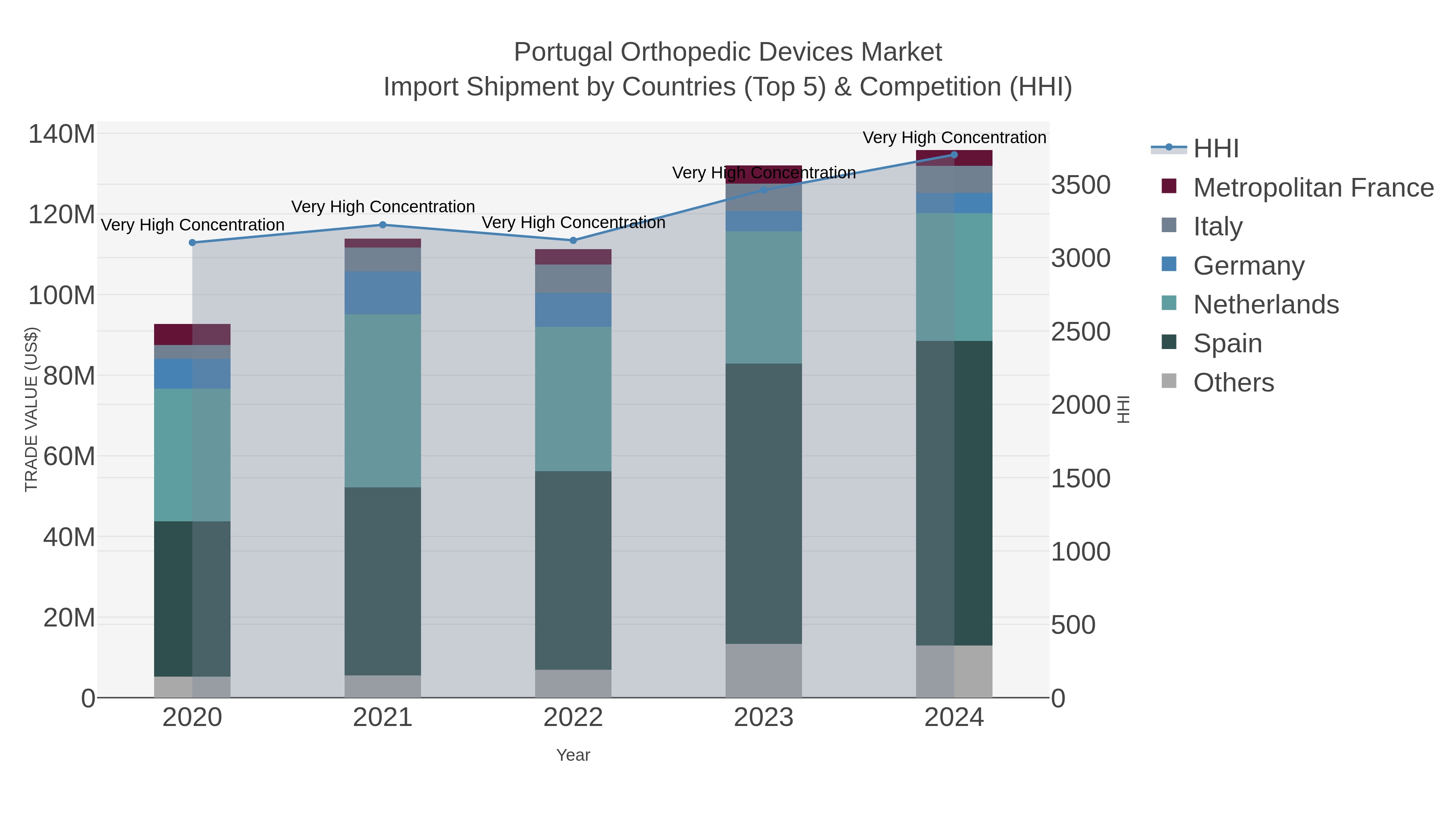 Portugal Orthopedic Devices Market Import Shipment by Countries (Top 5) & Competition (HHI)