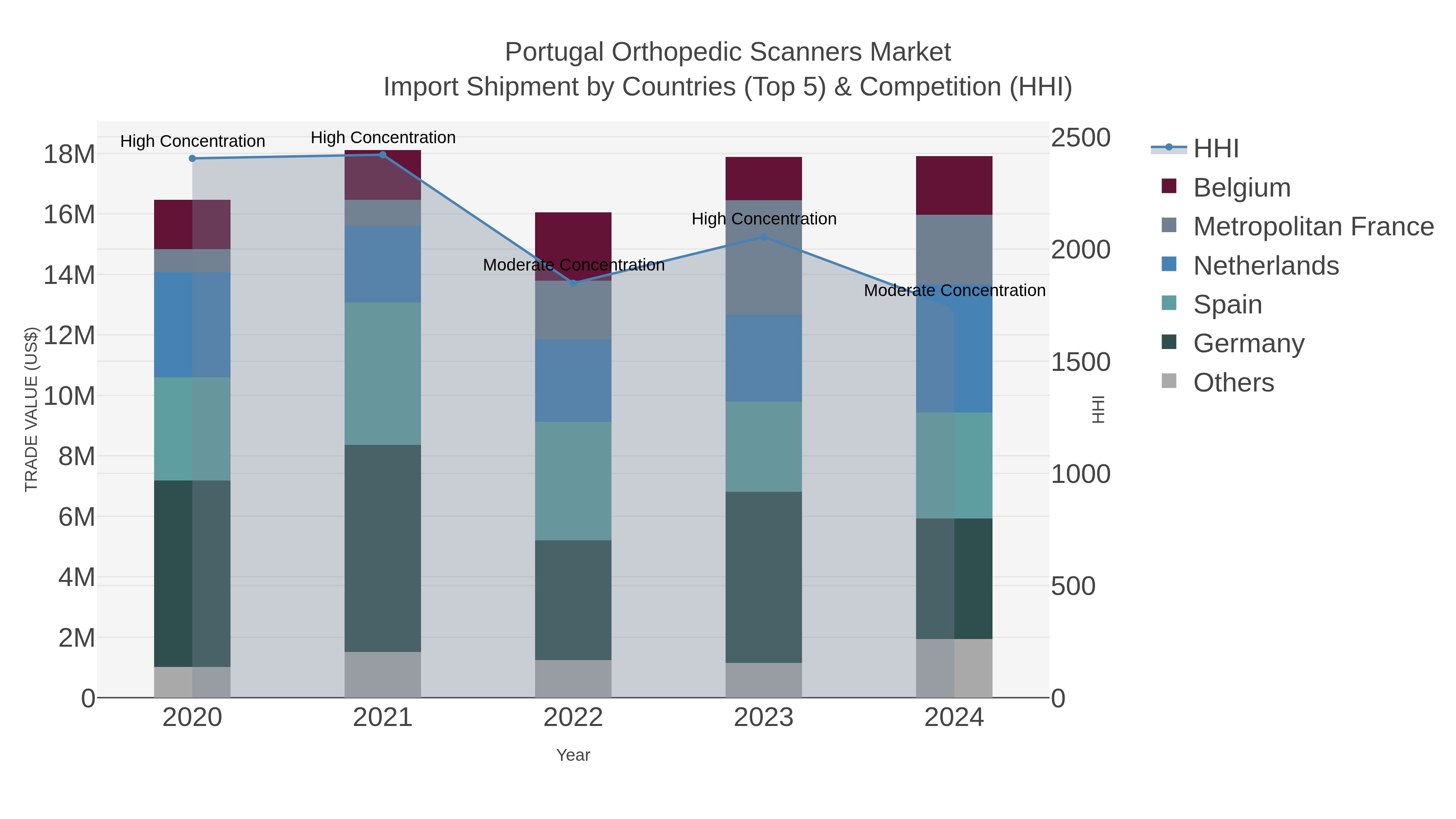 Portugal Orthopedic Scanners Market Import Shipment by Countries (Top 5) & Competition (HHI)