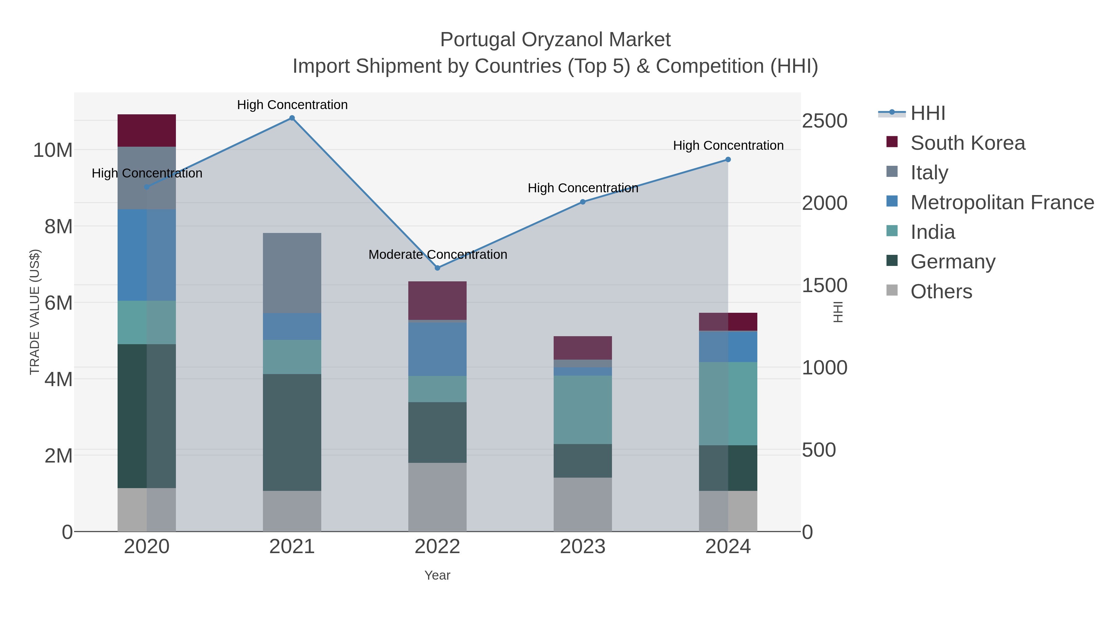 Portugal Oryzanol Market Import Shipment by Countries (Top 5) & Competition (HHI)