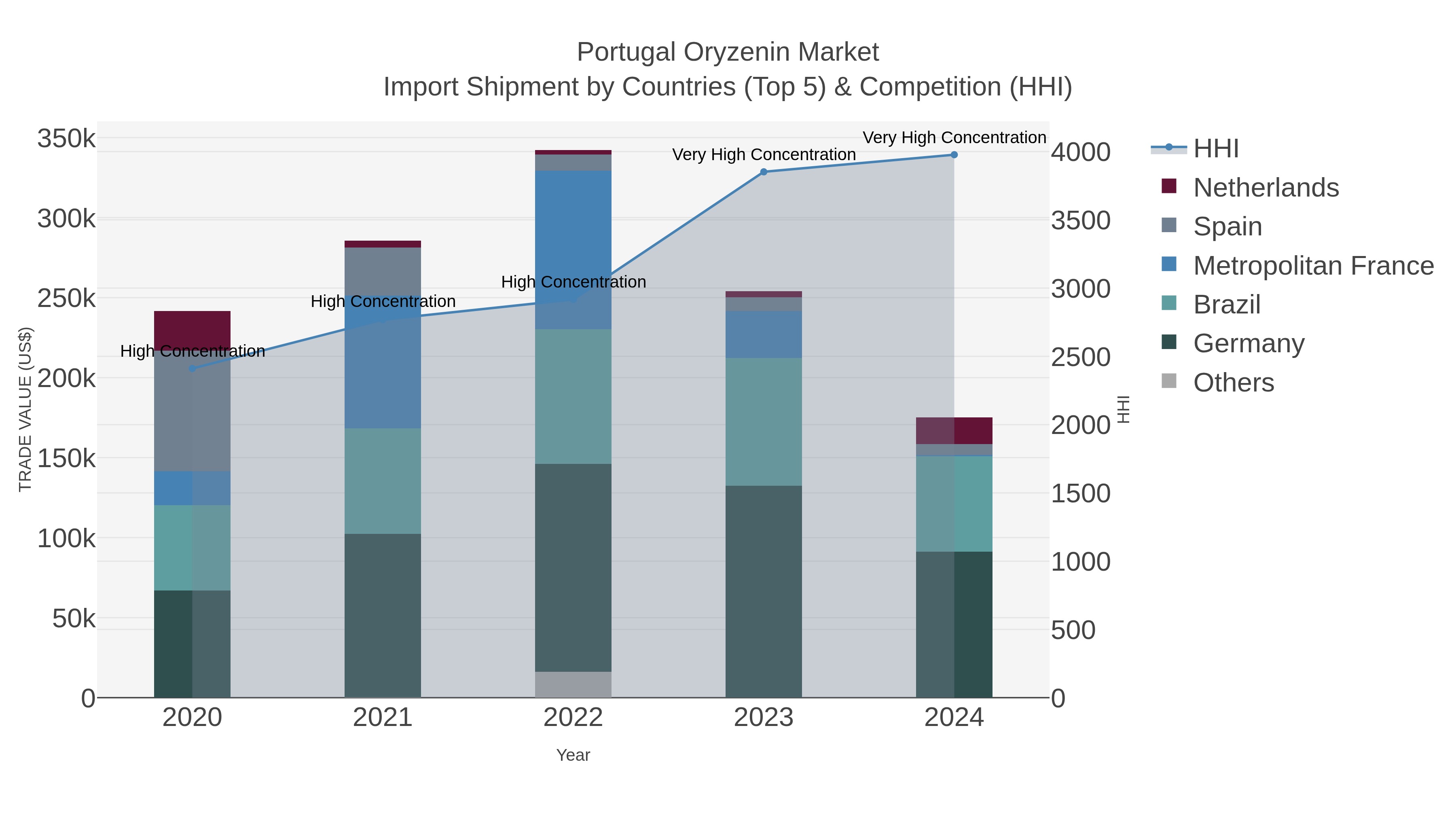 Portugal Oryzenin Market Import Shipment by Countries (Top 5) & Competition (HHI)