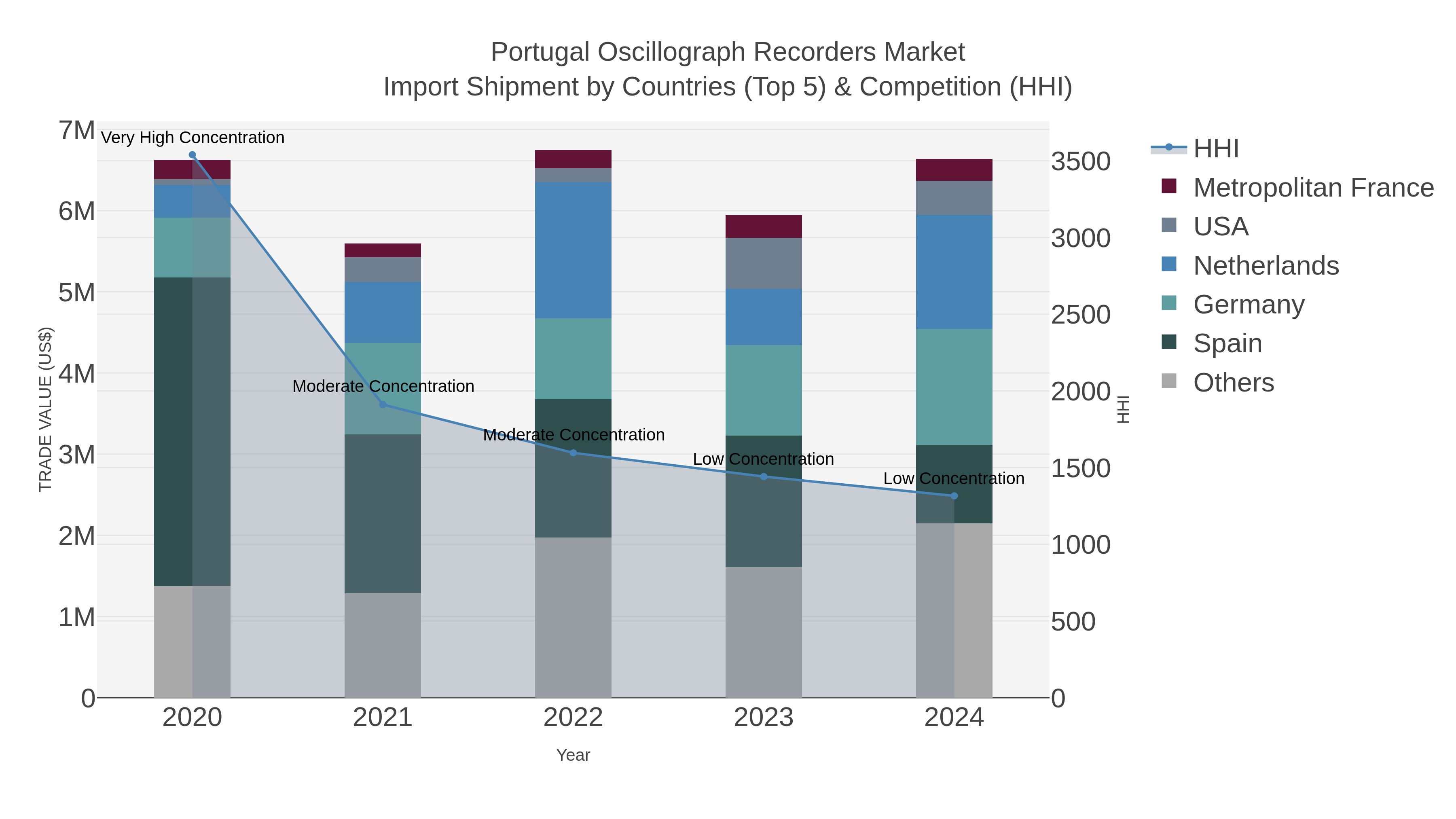 Portugal Oscillograph Recorders Market Import Shipment by Countries (Top 5) & Competition (HHI)