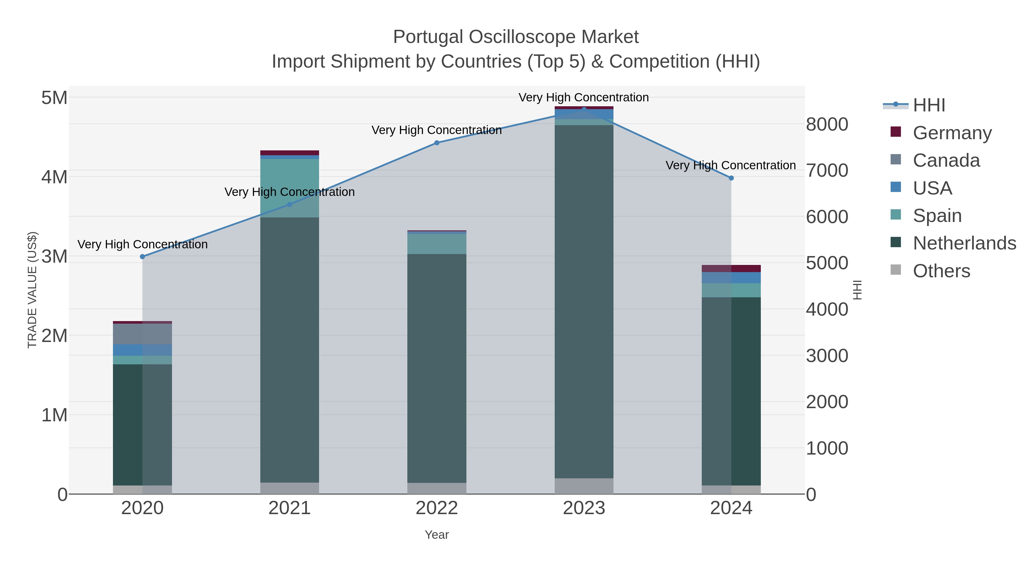 Portugal Oscilloscope Market Import Shipment by Countries (Top 5) & Competition (HHI)