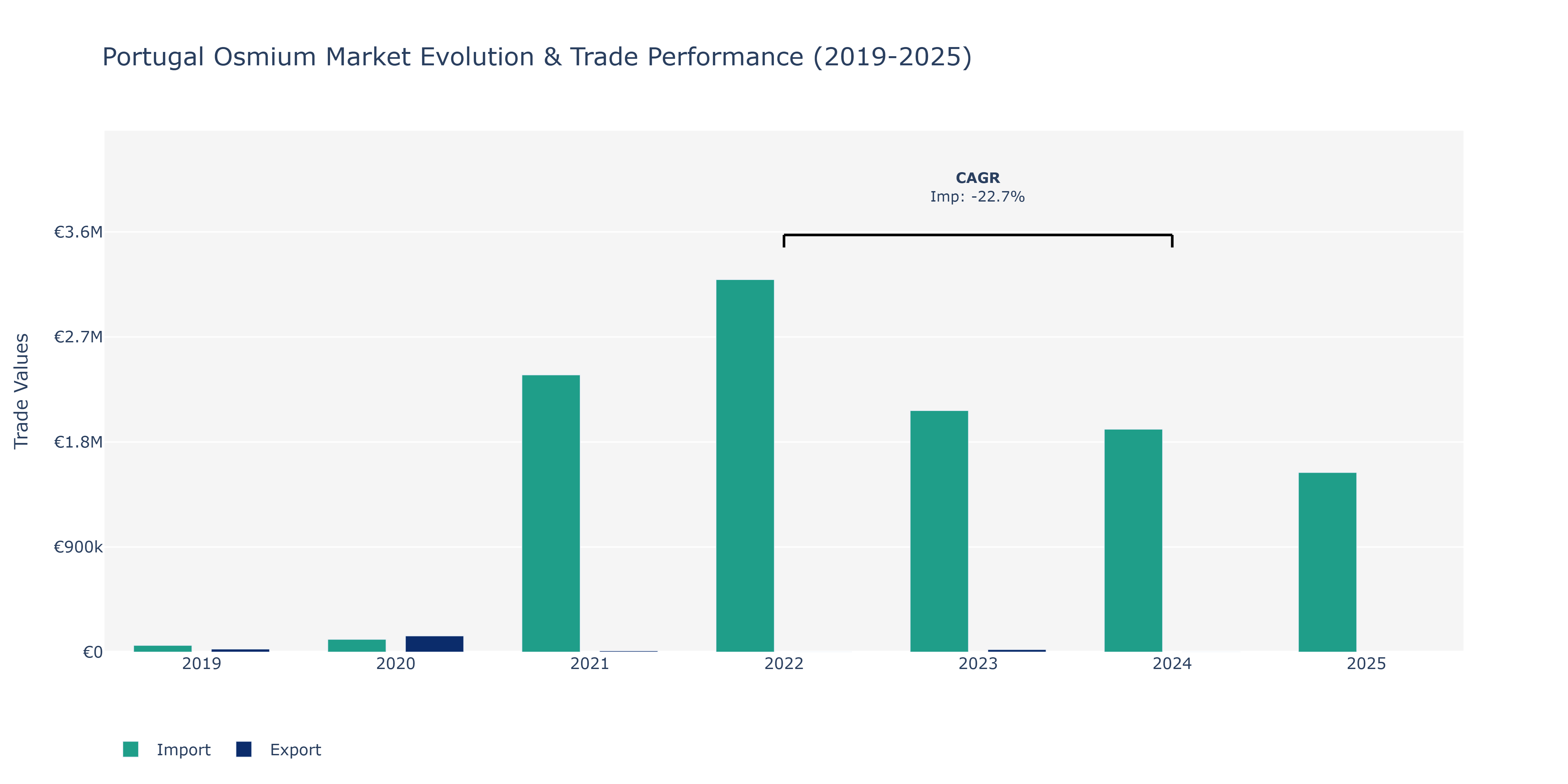 Portugal Osmium Market: Production & Trade Performance (2019-2025)
