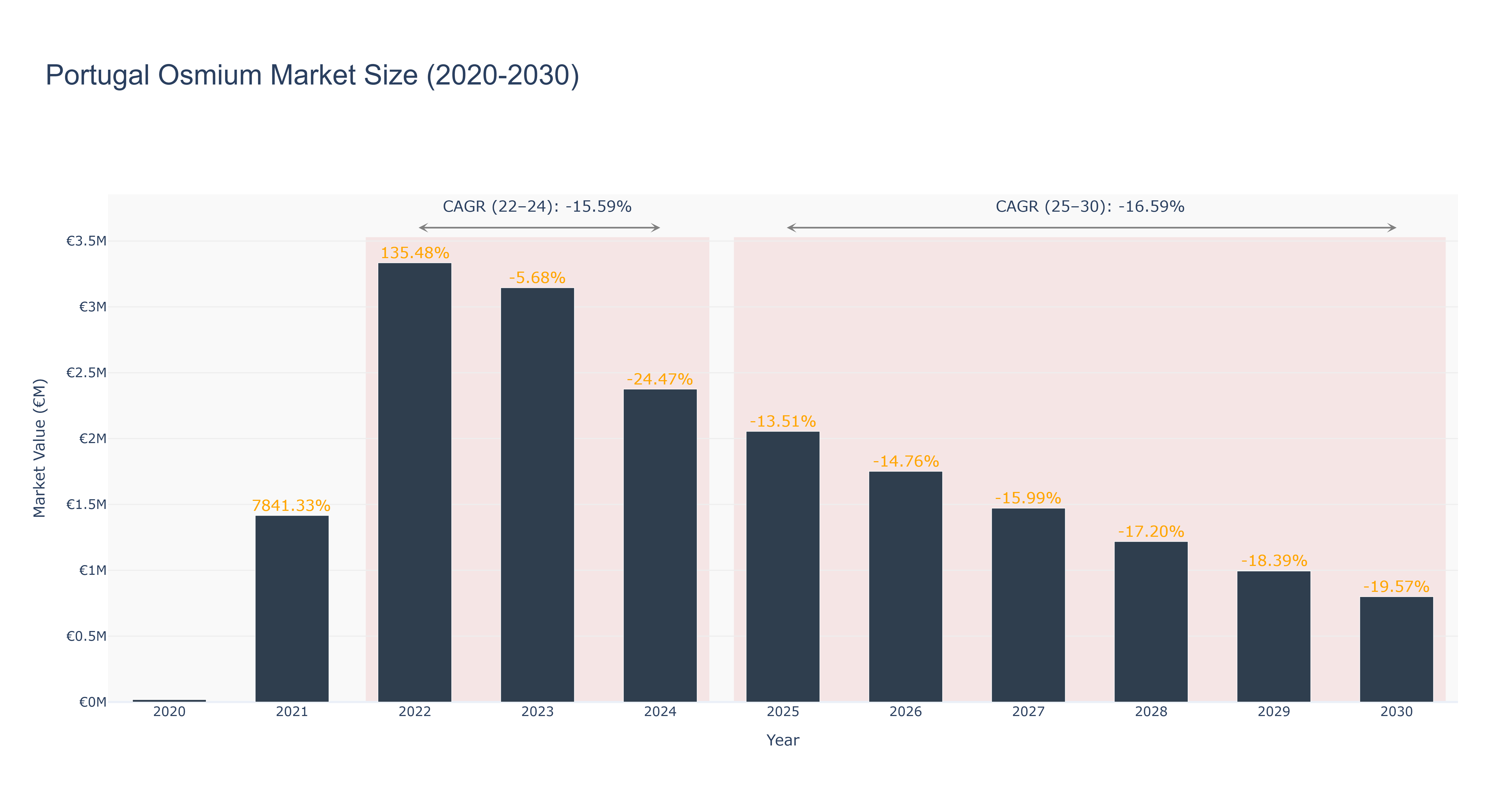 Portugal Osmium Market Size (2020-2030)