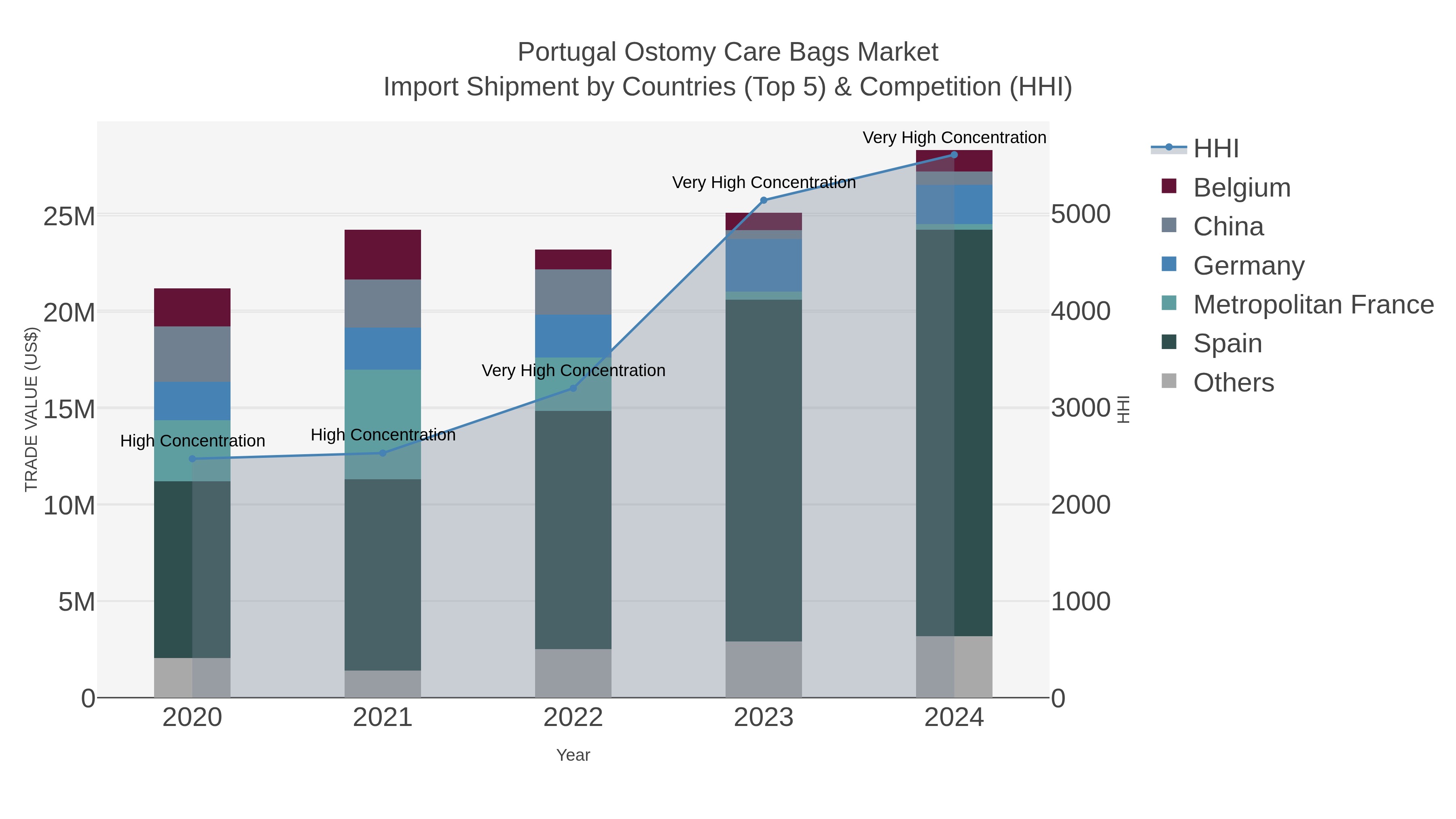 Portugal Ostomy Care Bags Market Import Shipment by Countries (Top 5) & Competition (HHI)
