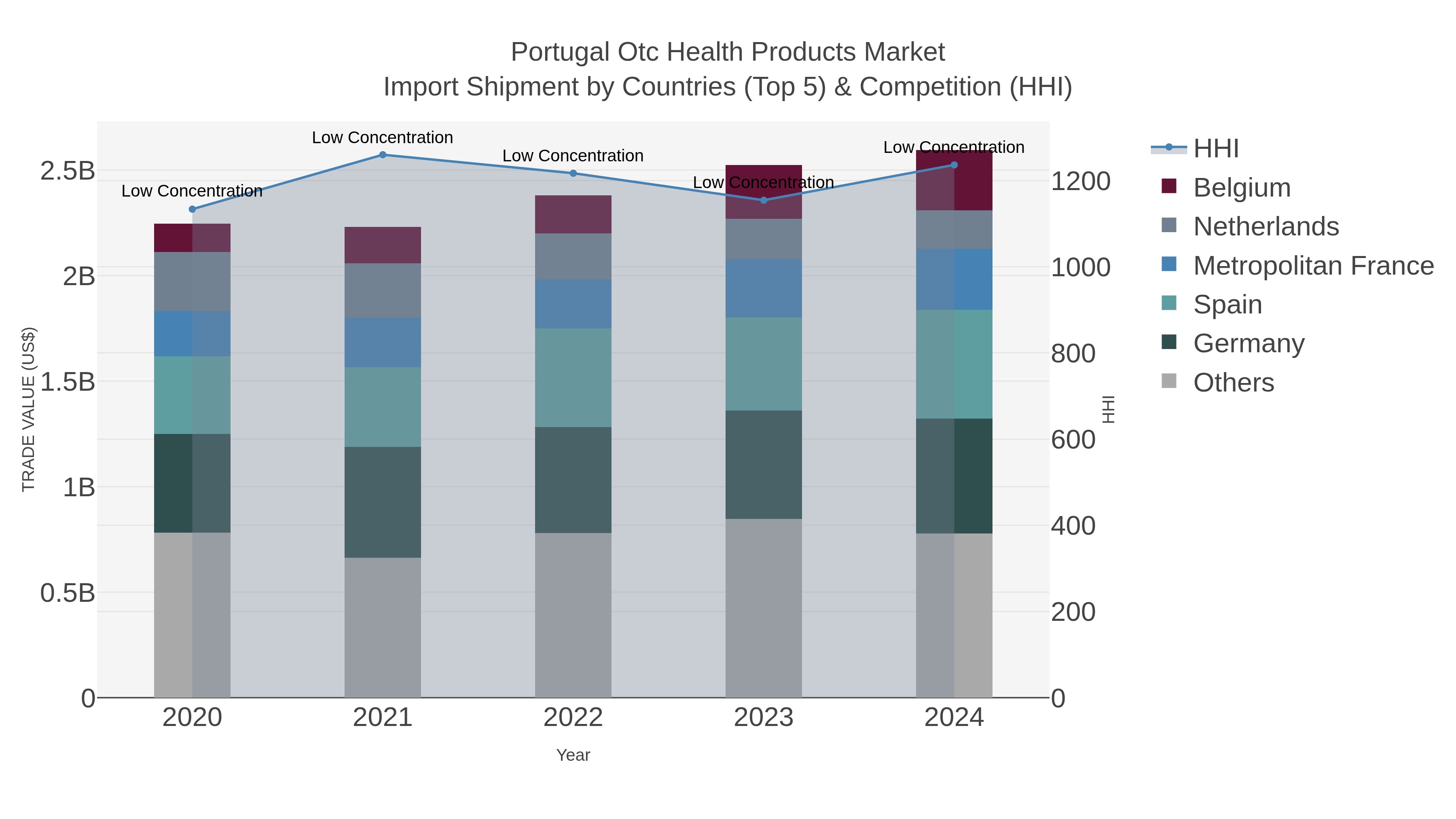 Portugal Otc Health Products Market Import Shipment by Countries (Top 5) & Competition (HHI)