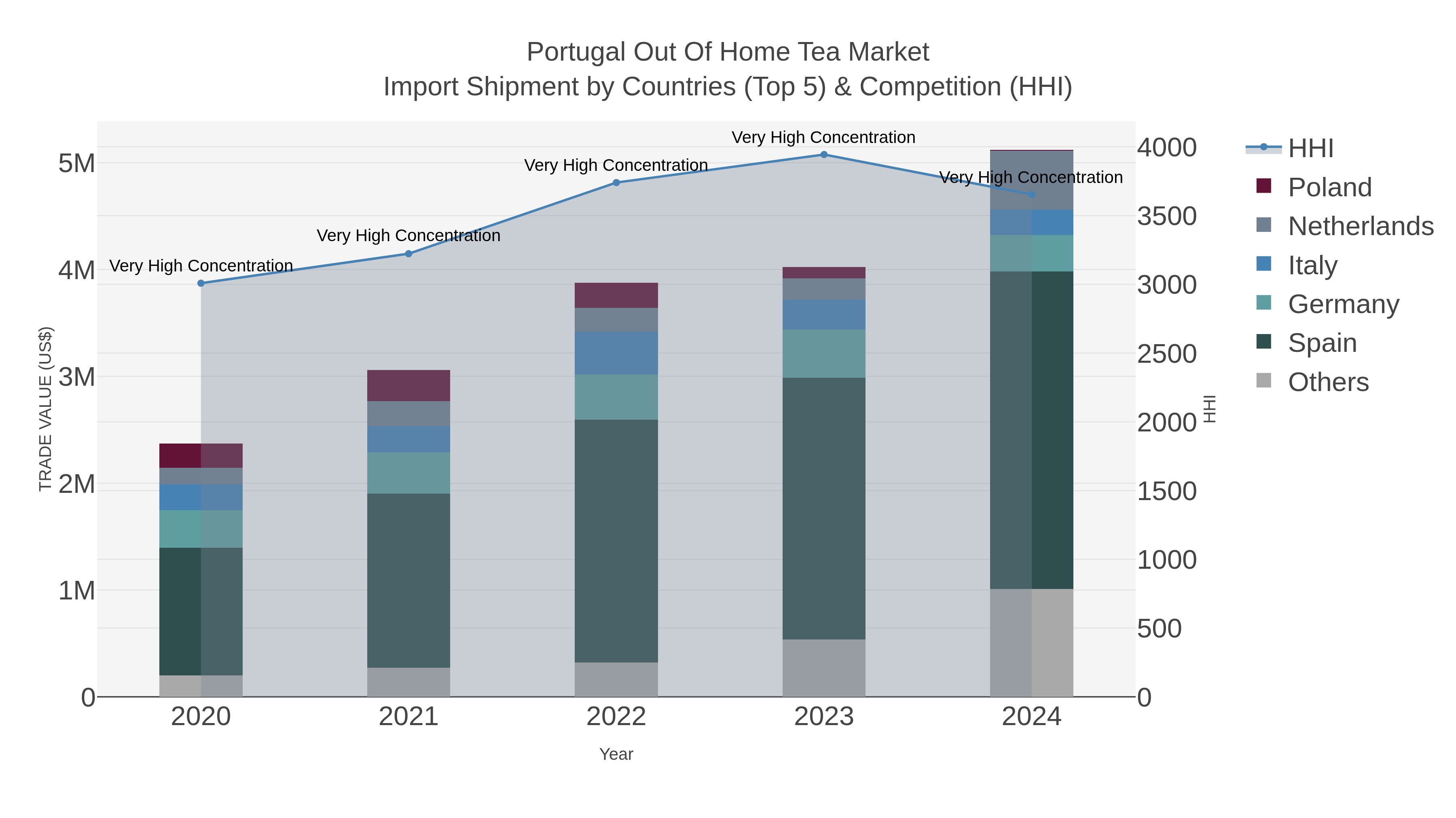 Portugal Out Of Home Tea Market Import Shipment by Countries (Top 5) & Competition (HHI)