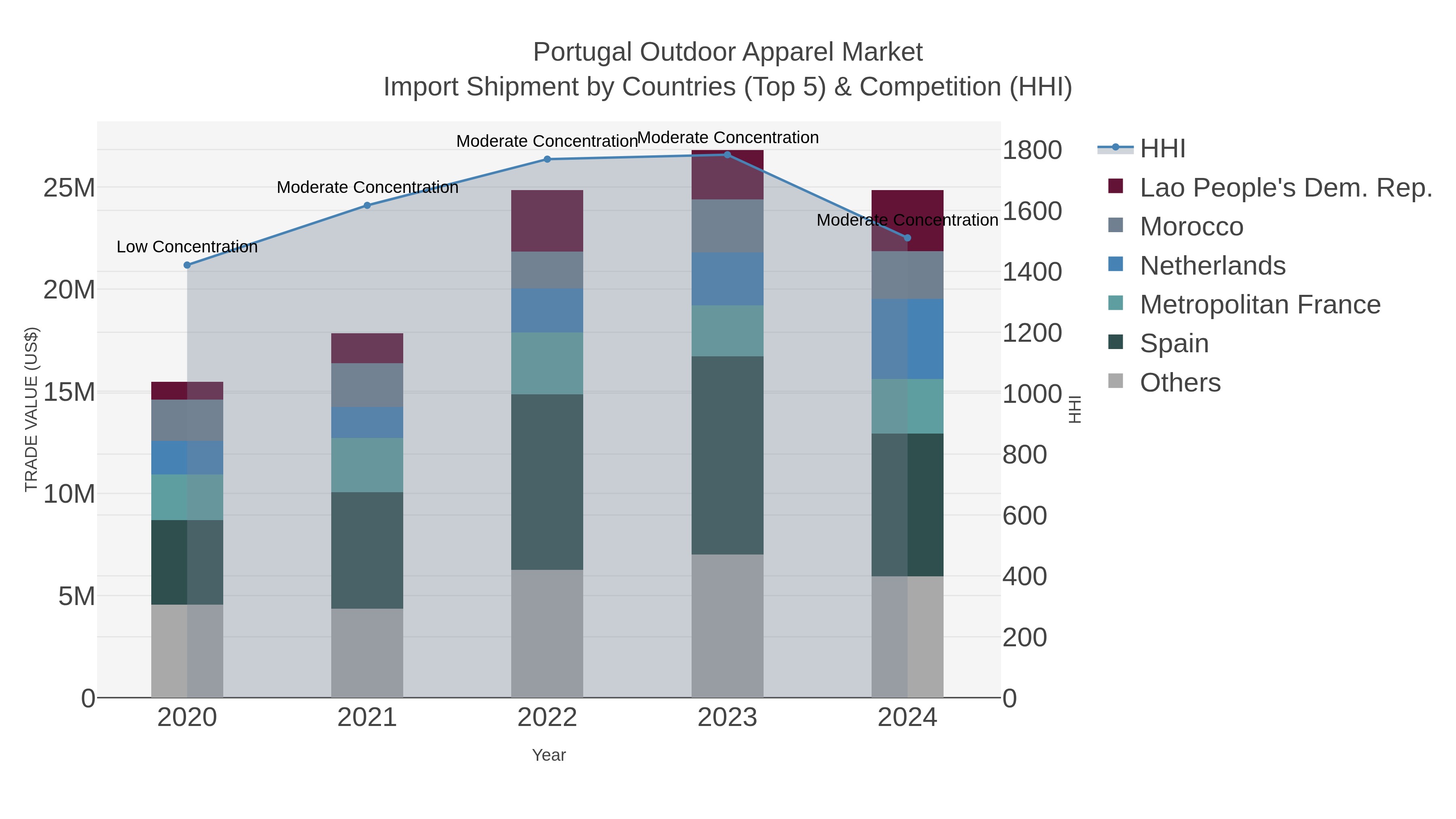 Portugal Outdoor Apparel Market Import Shipment by Countries (Top 5) & Competition (HHI)