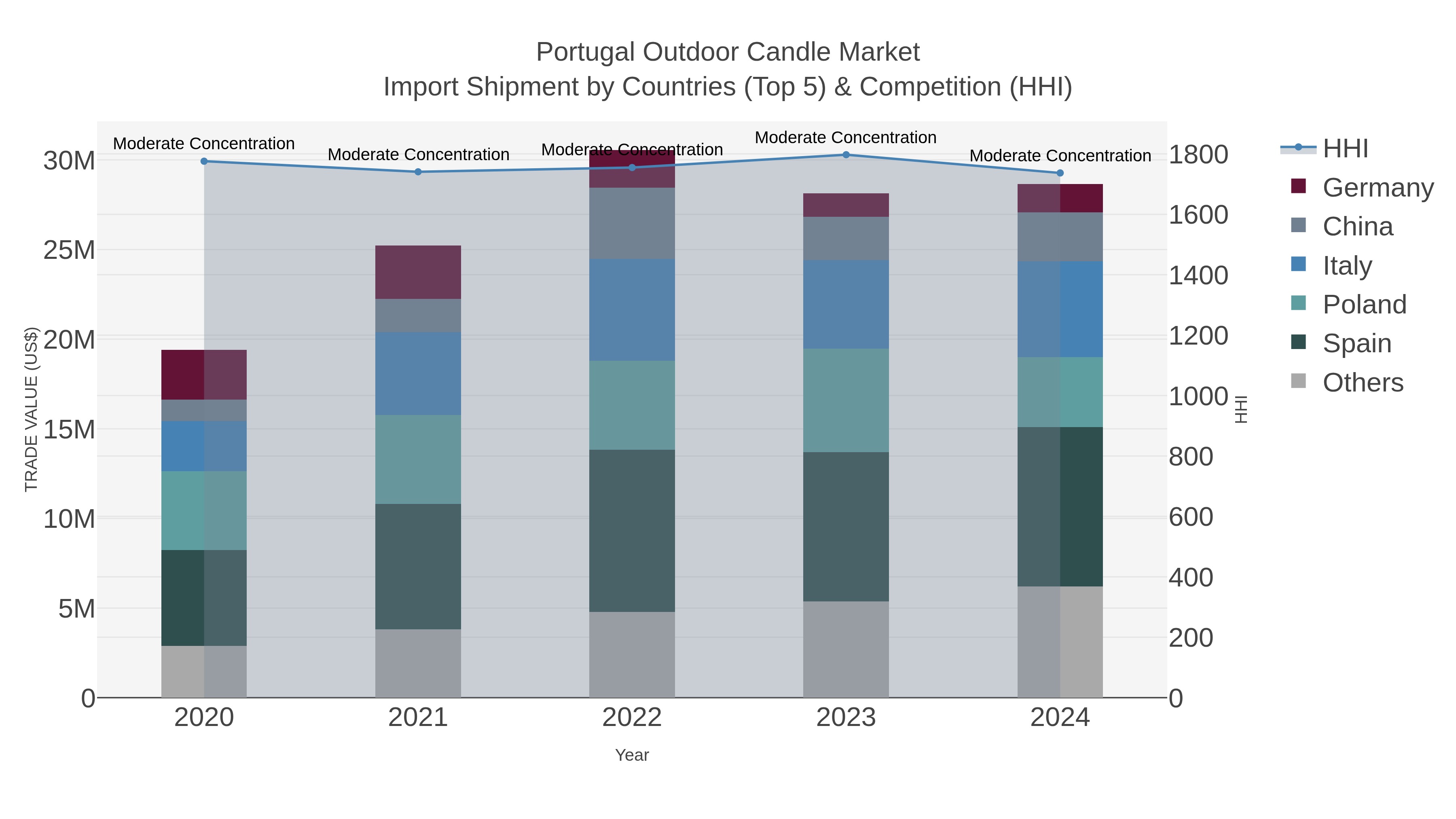 Portugal Outdoor Candle Market Import Shipment by Countries (Top 5) & Competition (HHI)