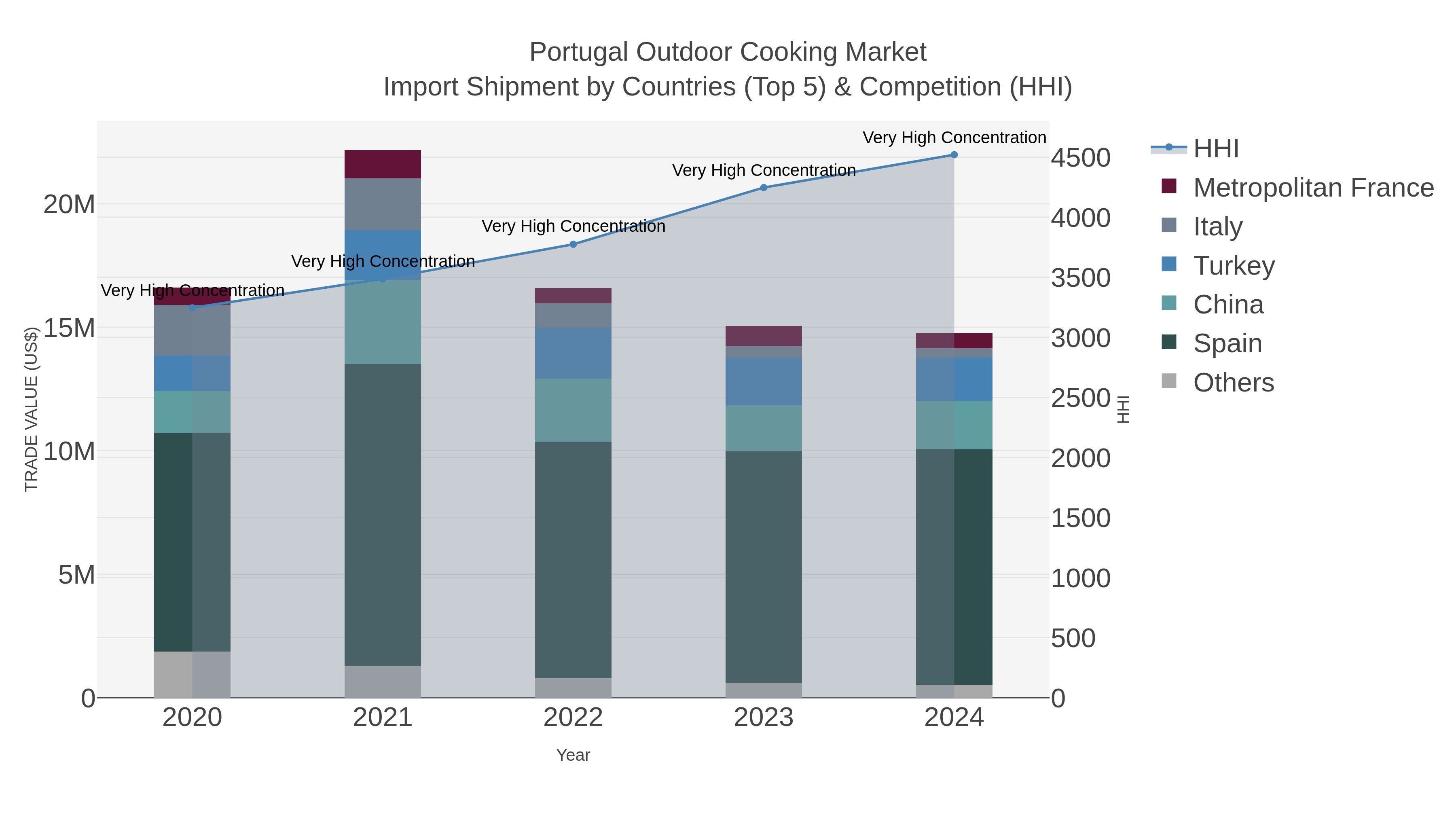 Portugal Outdoor Cooking Market Import Shipment by Countries (Top 5) & Competition (HHI)
