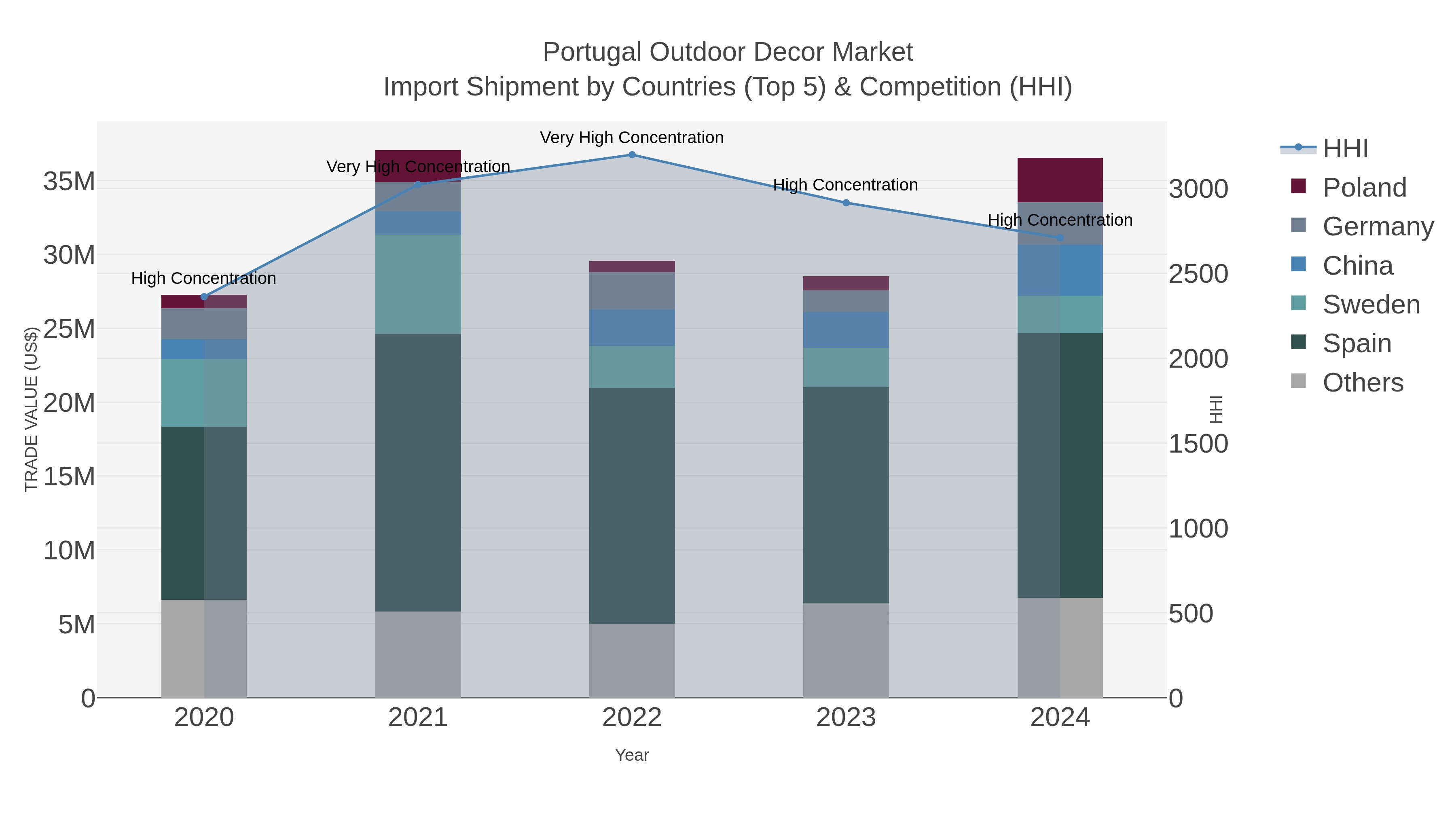 Portugal Outdoor Decor Market Import Shipment by Countries (Top 5) & Competition (HHI)
