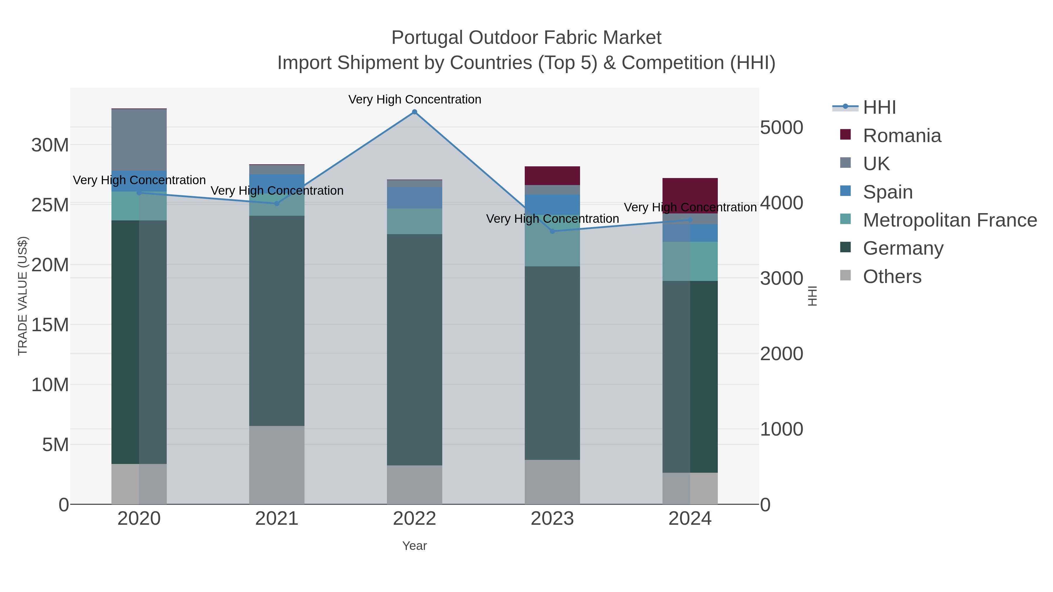 Portugal Outdoor Fabric Market Import Shipment by Countries (Top 5) & Competition (HHI)