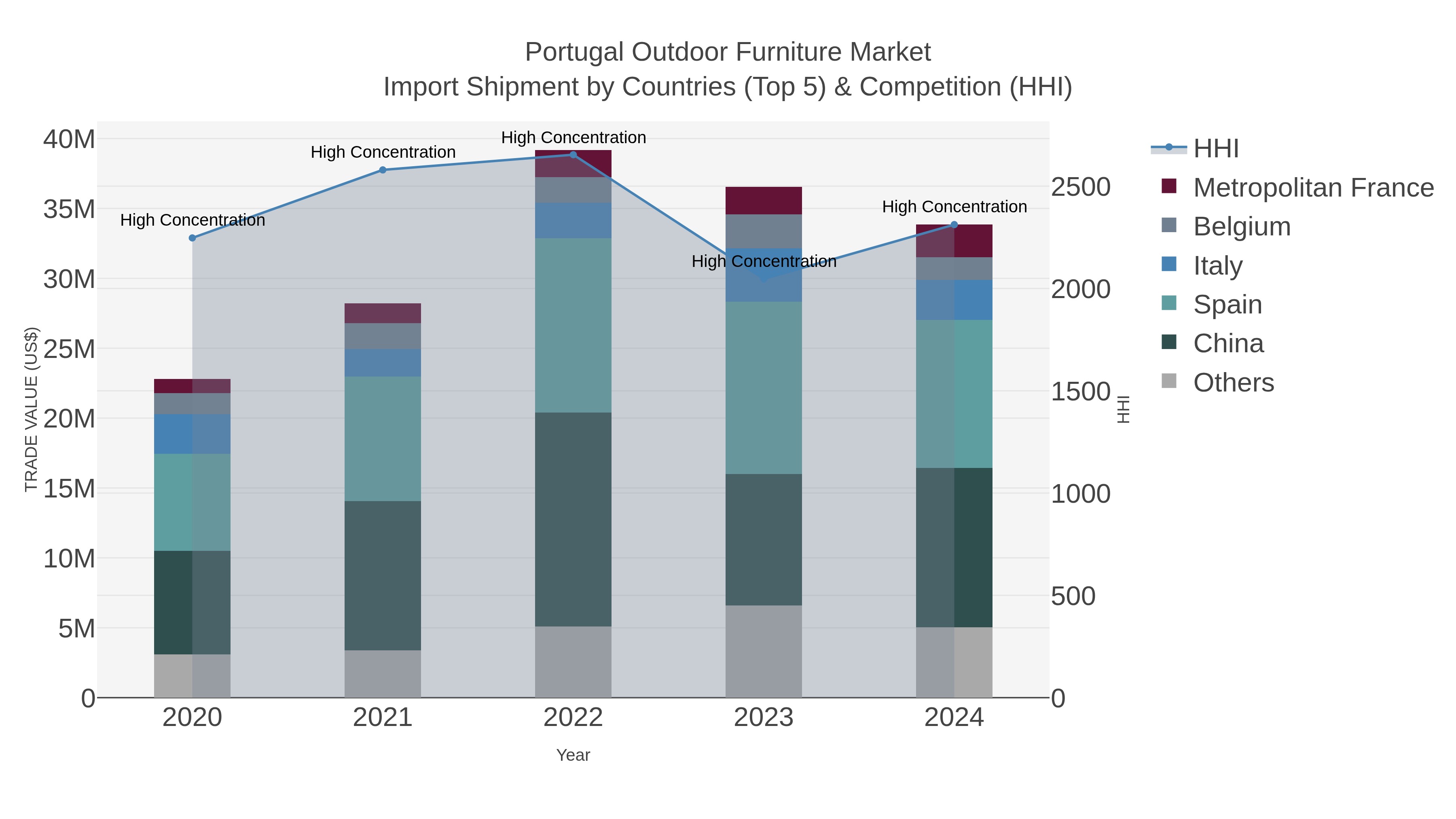 Portugal Outdoor Furniture Market Import Shipment by Countries (Top 5) & Competition (HHI)