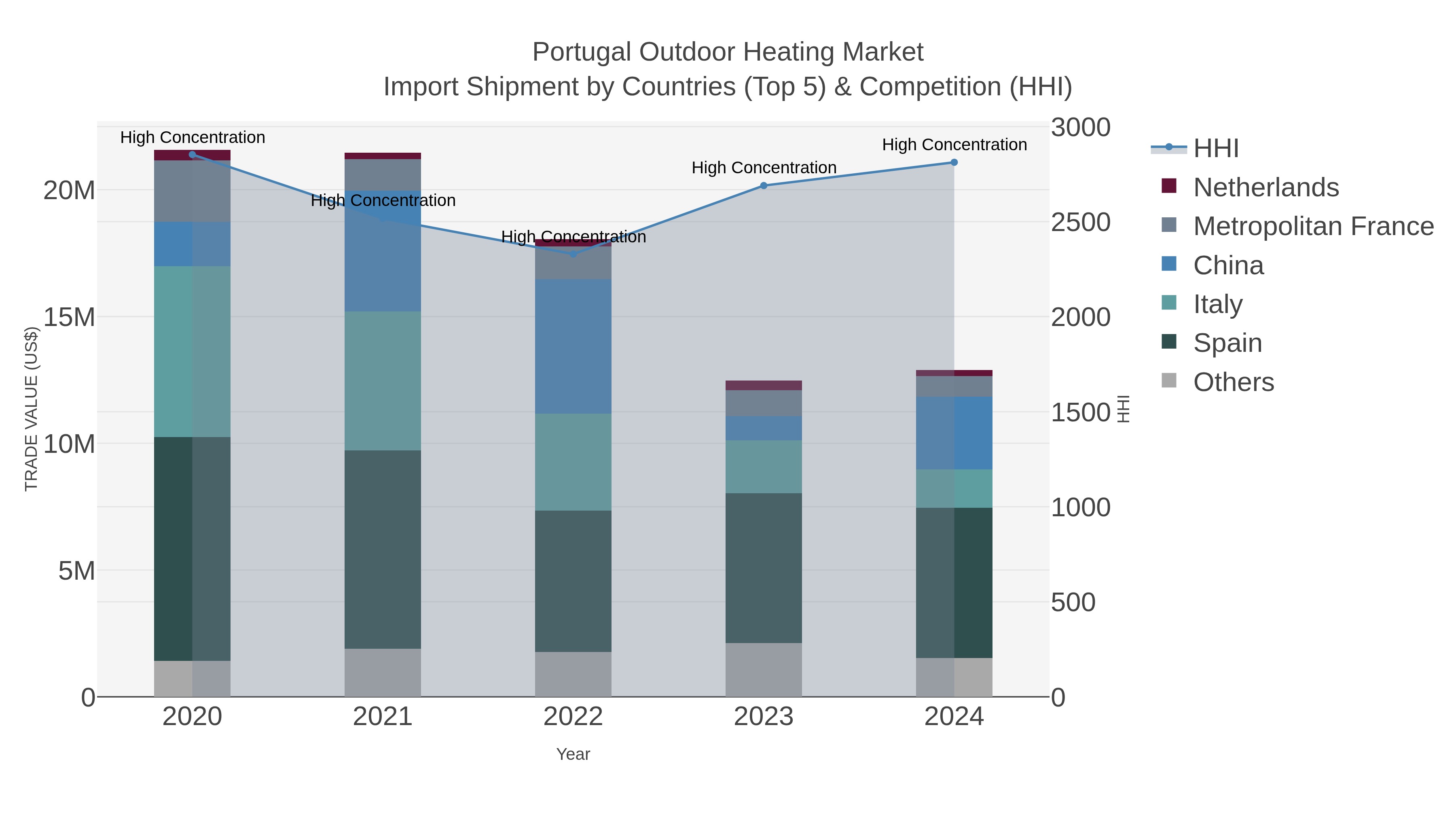 Portugal Outdoor Heating Market Import Shipment by Countries (Top 5) & Competition (HHI)
