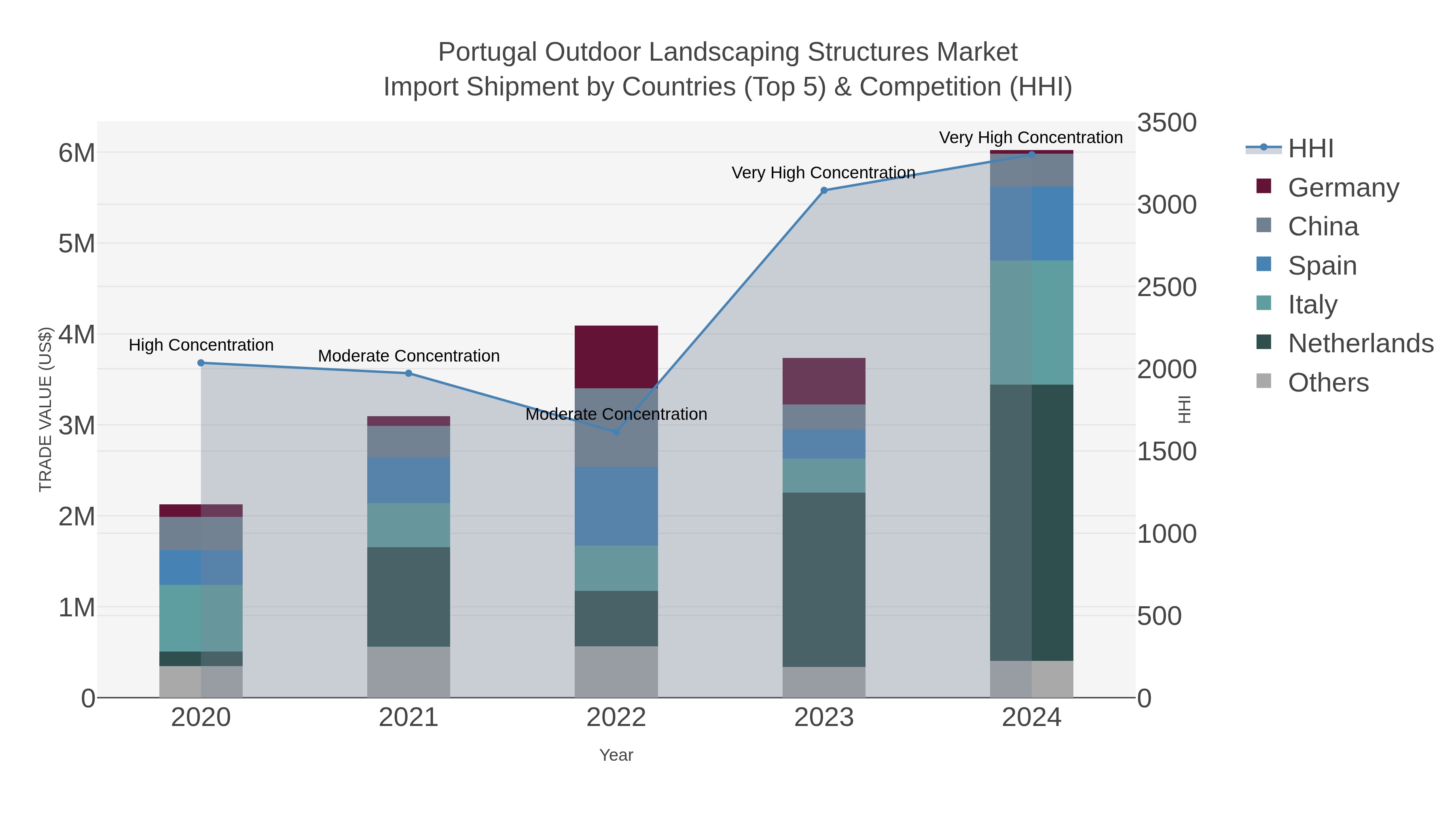 Portugal Outdoor Landscaping Structures Market Import Shipment by Countries (Top 5) & Competition (HHI)