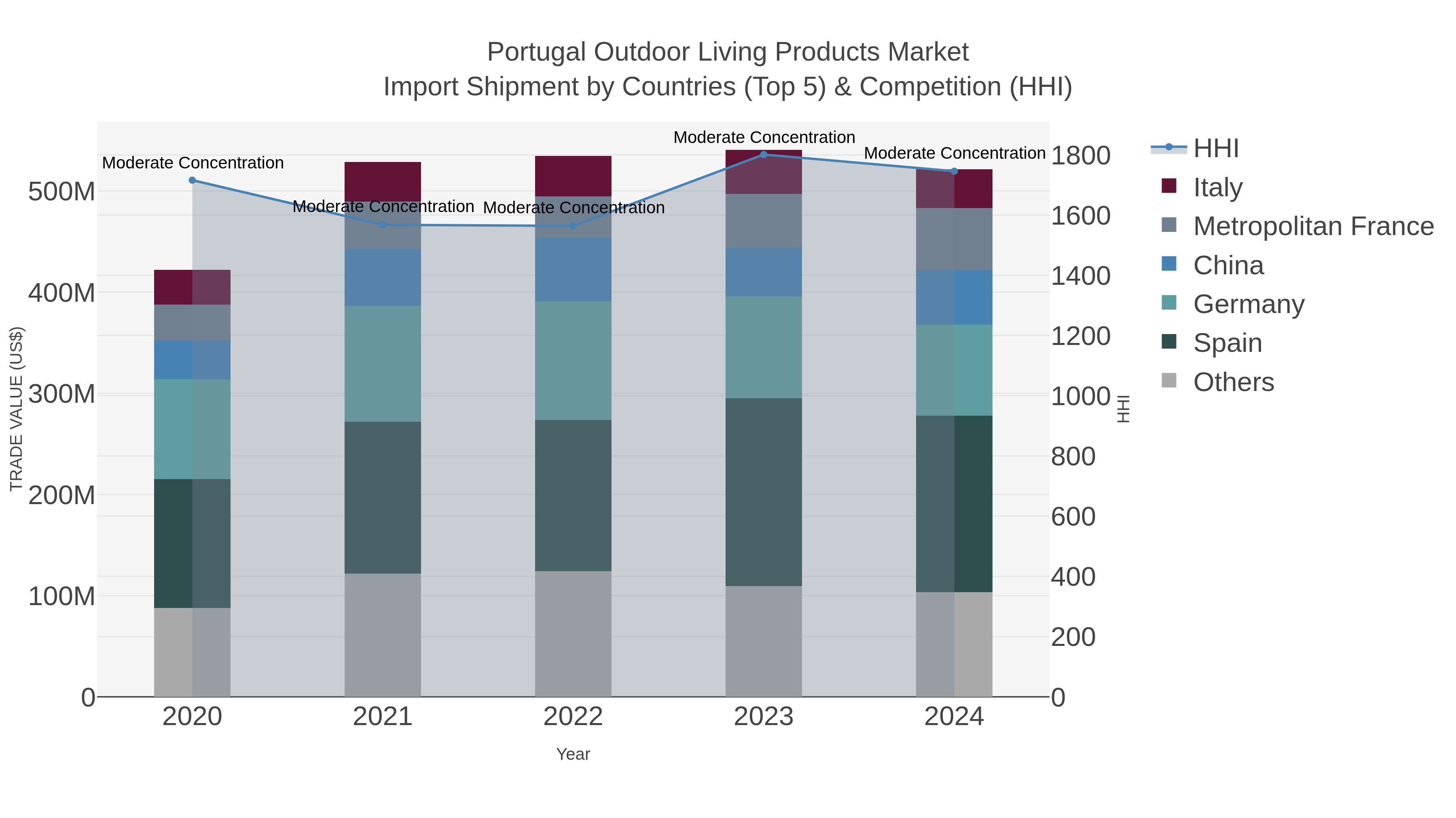 Portugal Outdoor Living Products Market Import Shipment by Countries (Top 5) & Competition (HHI)