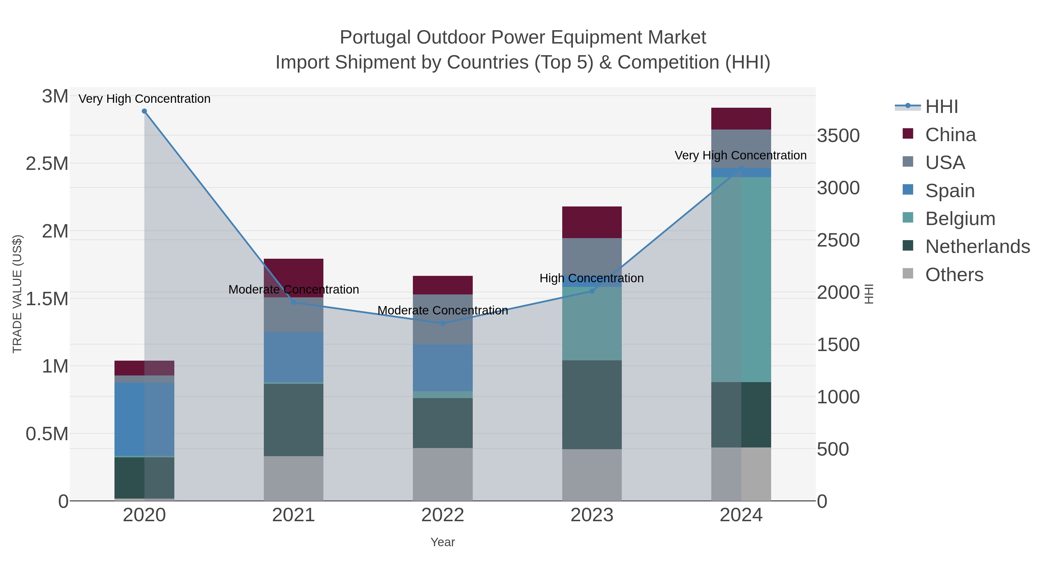 Portugal Outdoor Power Equipment Market Import Shipment by Countries (Top 5) & Competition (HHI)