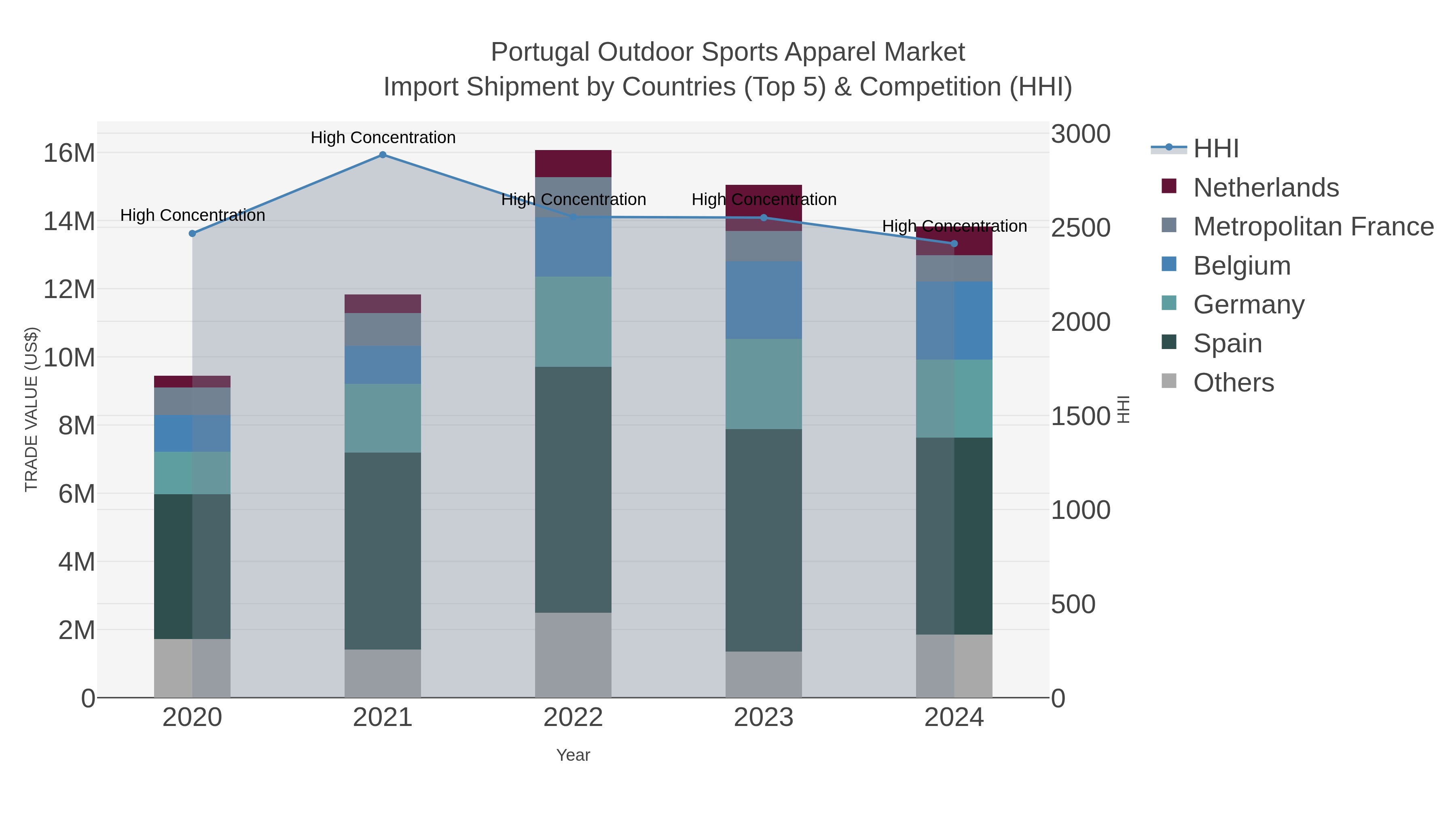 Portugal Outdoor Sports Apparel Market Import Shipment by Countries (Top 5) & Competition (HHI)