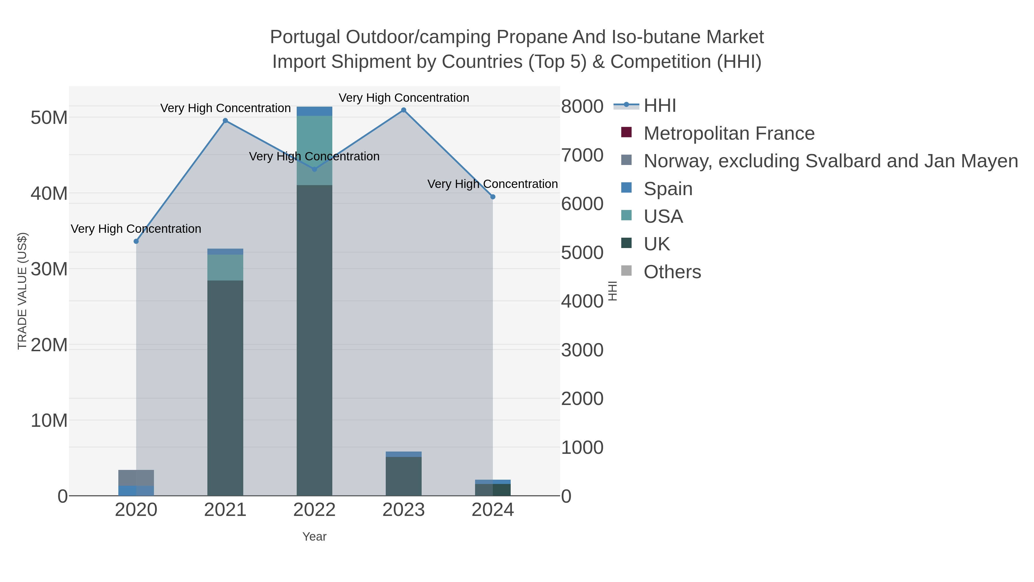Portugal Outdoor/camping Propane And Iso-butane Market Import Shipment by Countries (Top 5) & Competition (HHI)