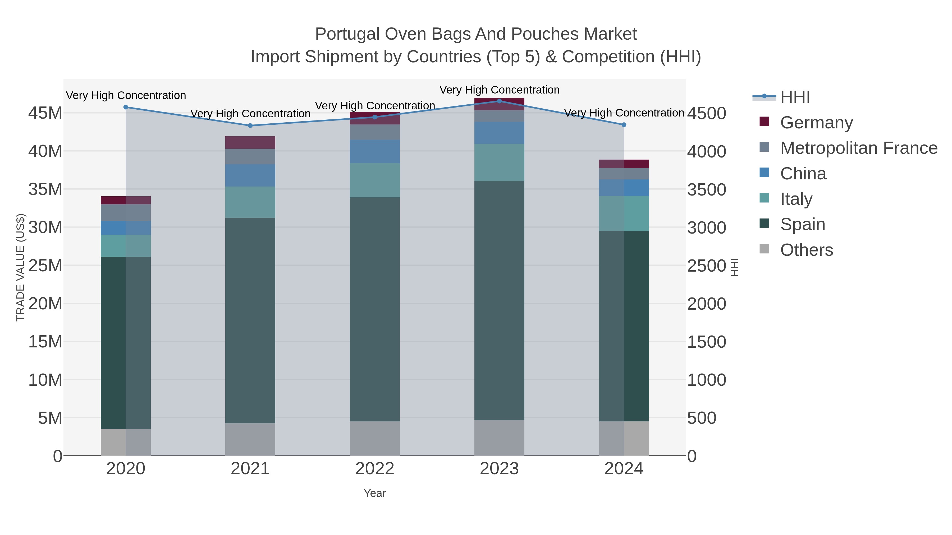 Portugal Oven Bags And Pouches Market Import Shipment by Countries (Top 5) & Competition (HHI)