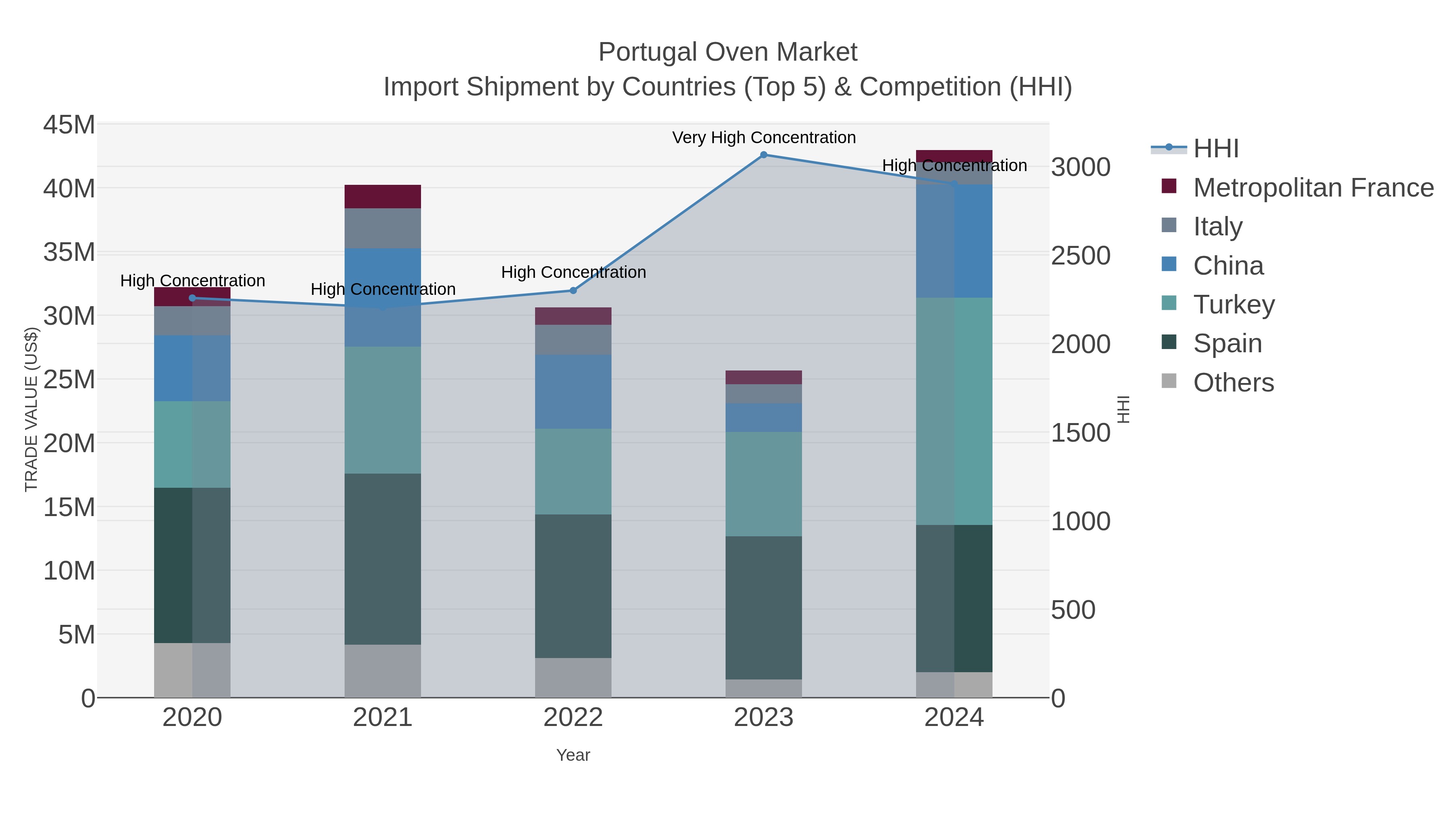 Portugal Oven Market Import Shipment by Countries (Top 5) & Competition (HHI)