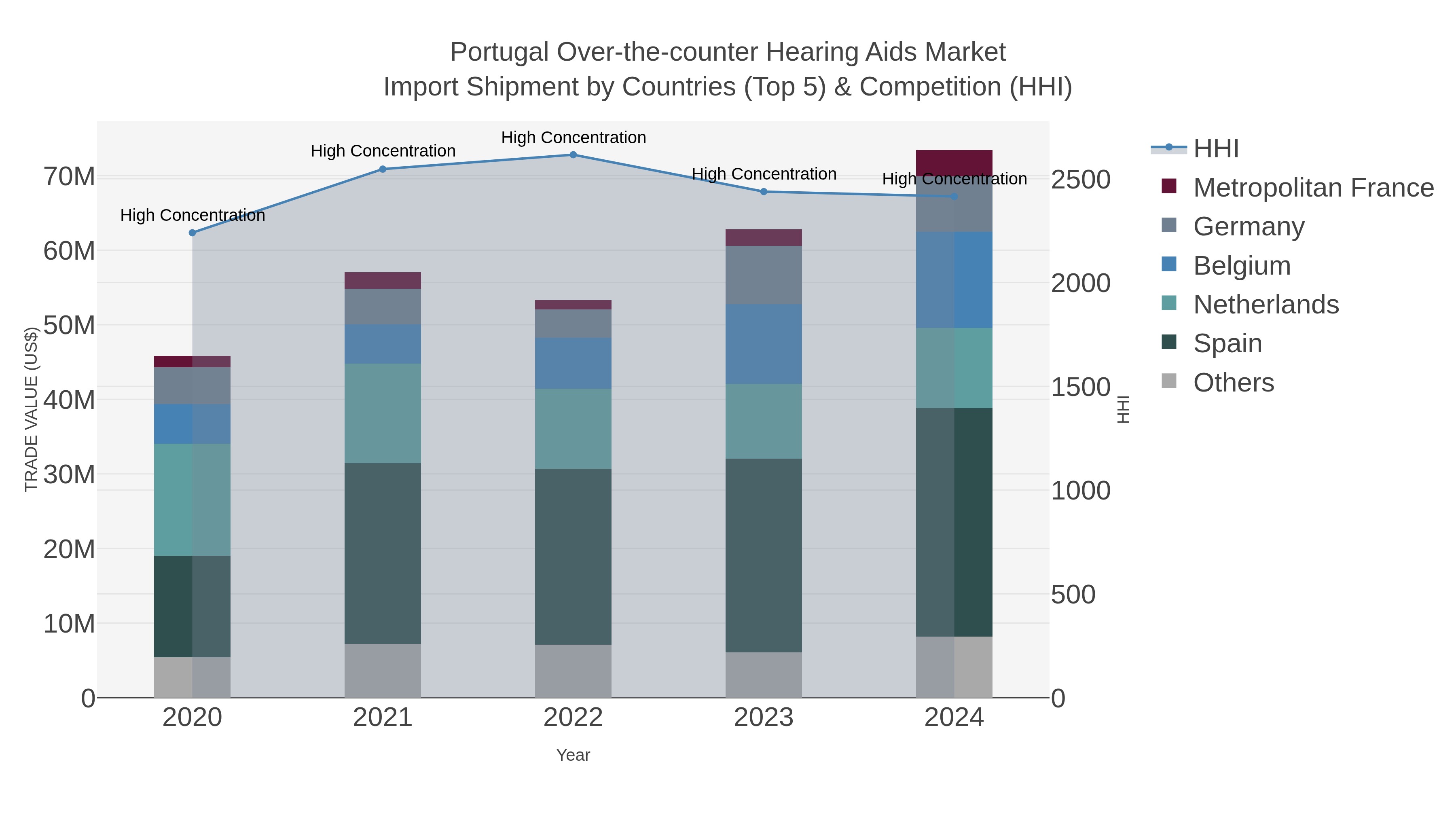 Portugal Over-the-counter Hearing Aids Market Import Shipment by Countries (Top 5) & Competition (HHI)