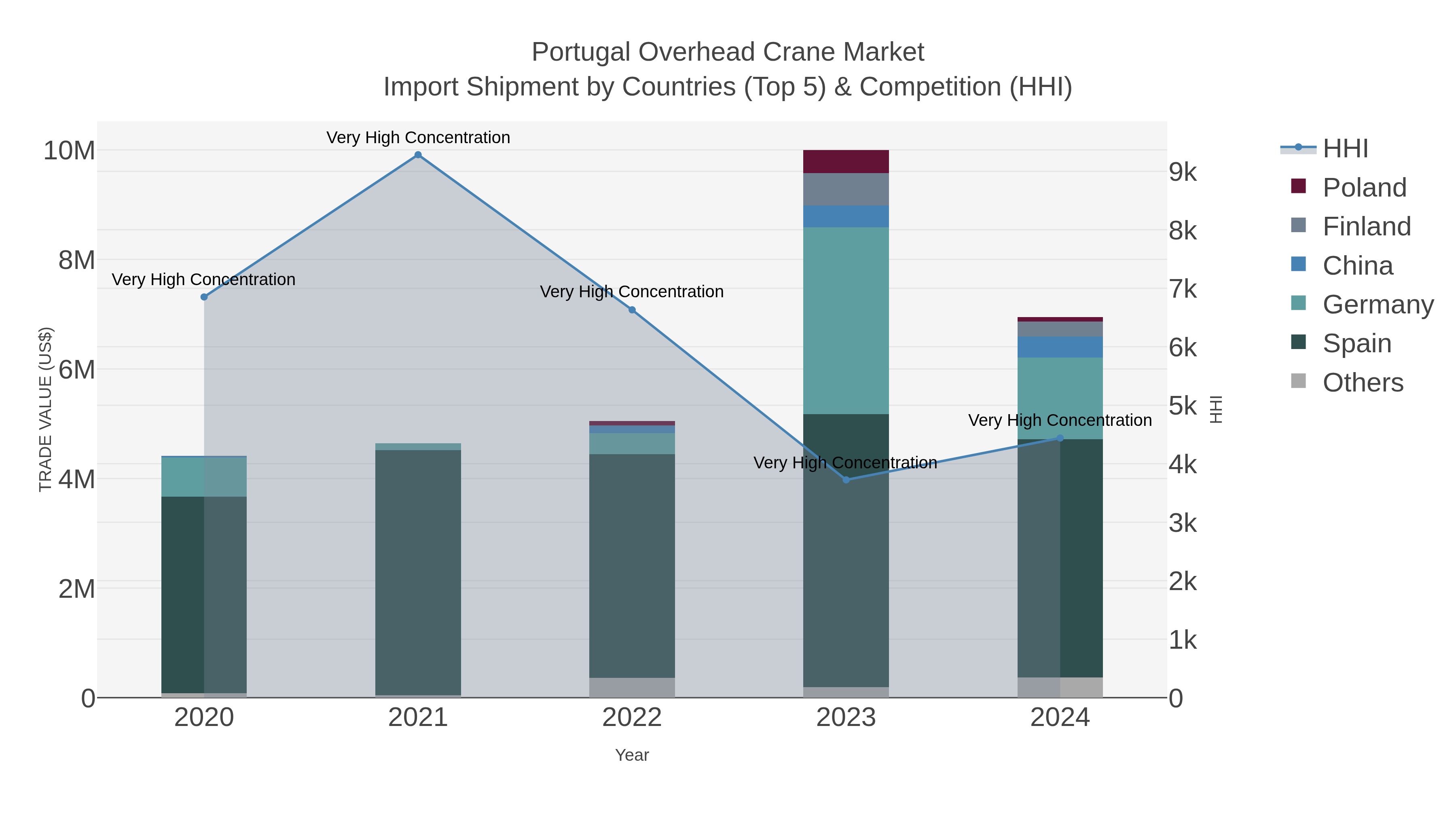 Portugal Overhead Crane Market Import Shipment by Countries (Top 5) & Competition (HHI)