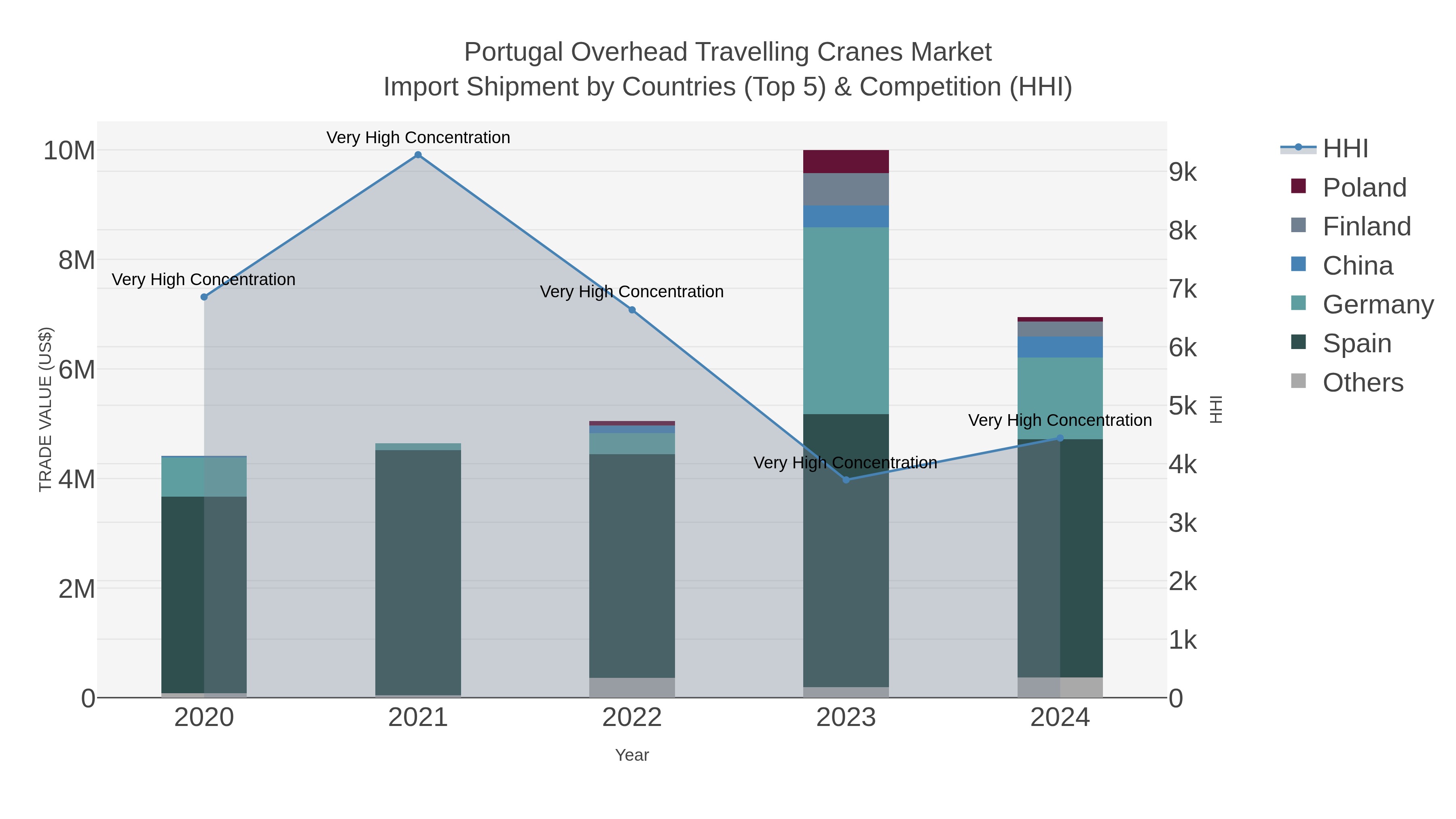 Portugal Overhead Travelling Cranes Market Import Shipment by Countries (Top 5) & Competition (HHI)
