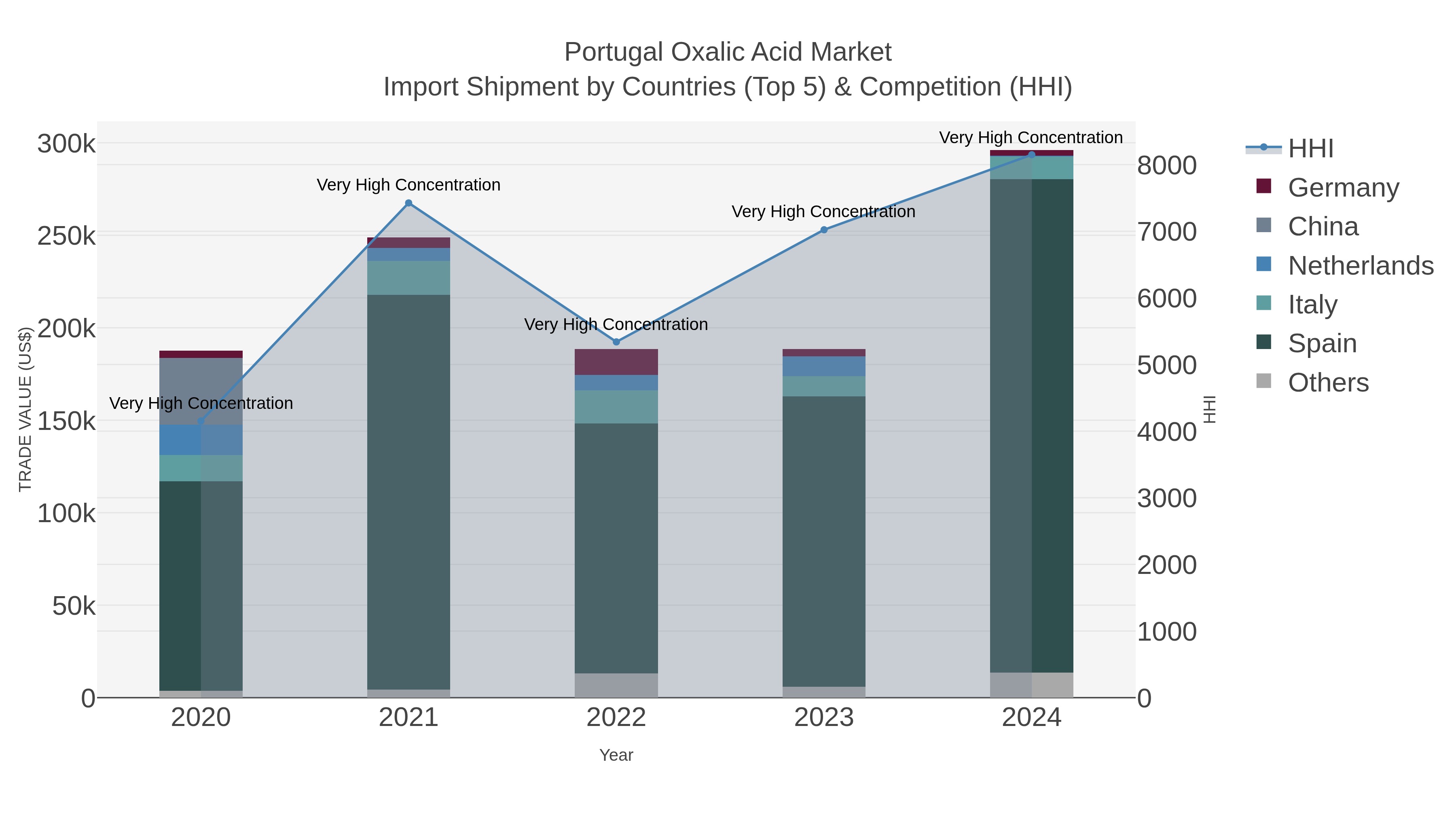 Portugal Oxalic Acid Market Import Shipment by Countries (Top 5) & Competition (HHI)