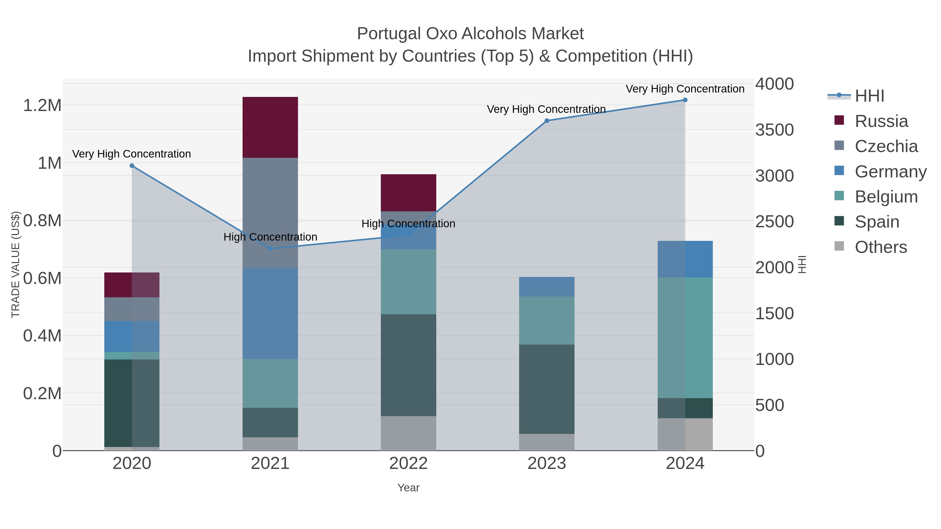 Portugal Oxo Alcohols Market Import Shipment by Countries (Top 5) & Competition (HHI)