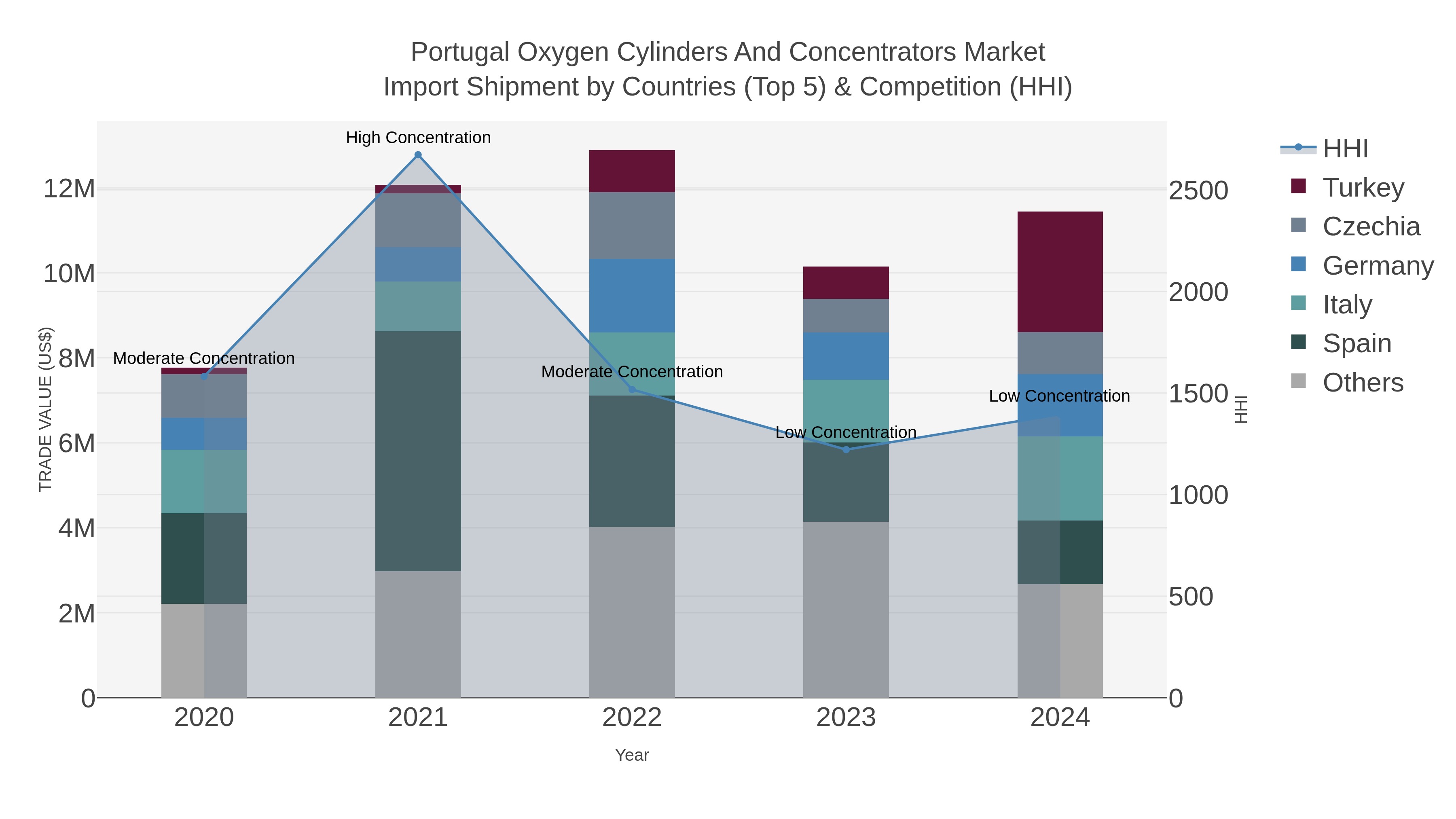 Portugal Oxygen Cylinders And Concentrators Market Import Shipment by Countries (Top 5) & Competition (HHI)