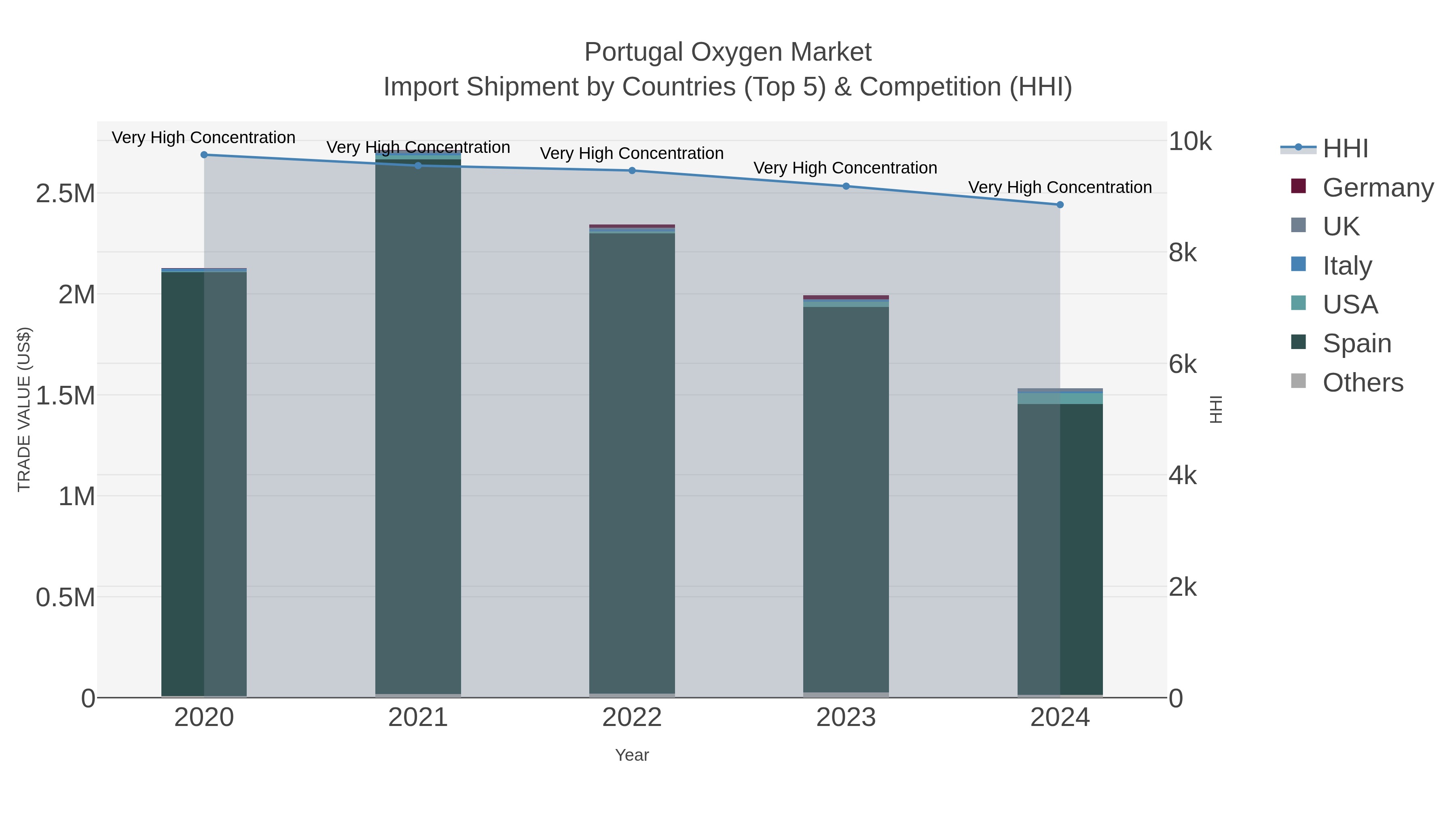 Portugal Oxygen Market Import Shipment by Countries (Top 5) & Competition (HHI)