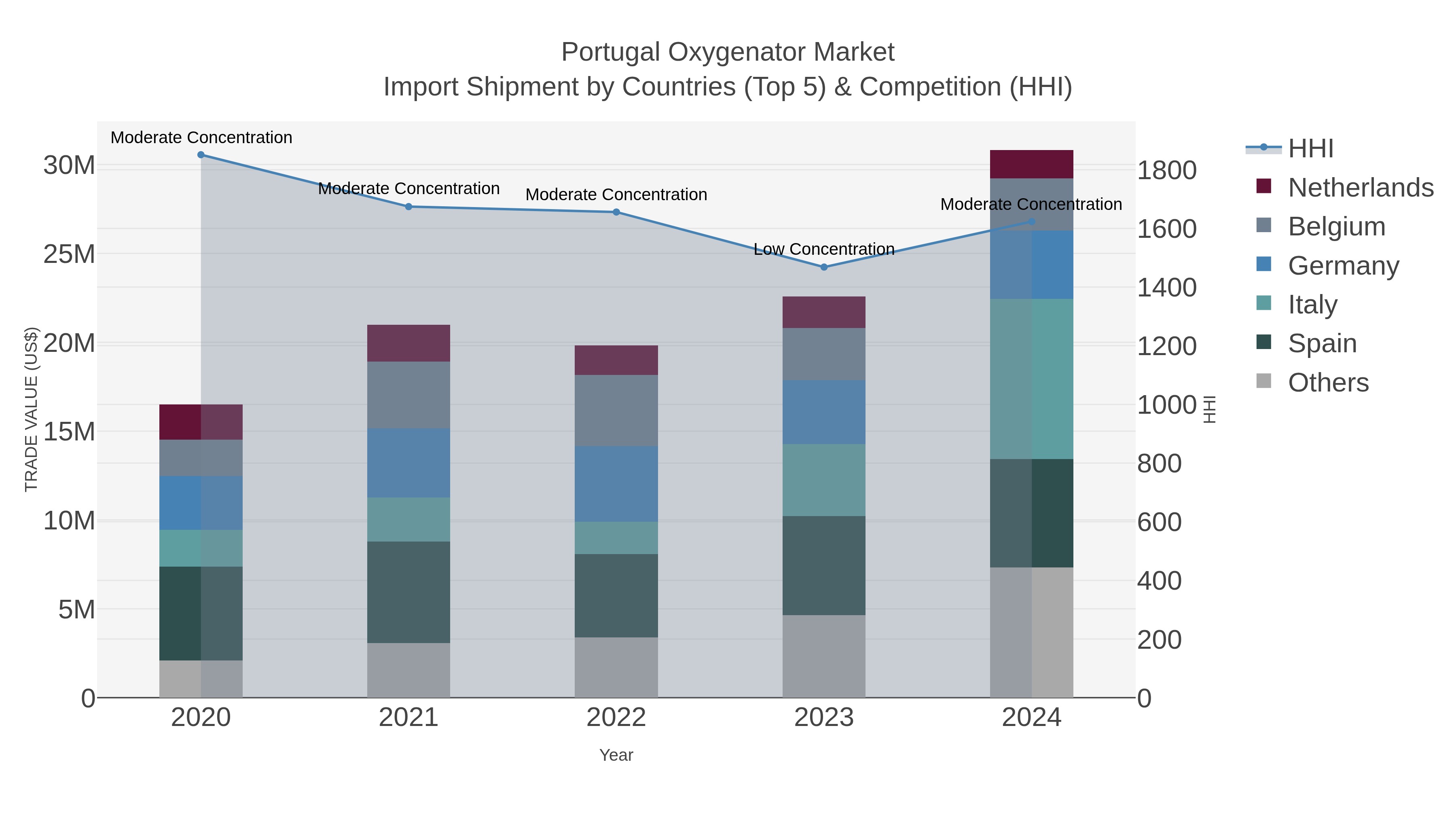 Portugal Oxygenator Market Import Shipment by Countries (Top 5) & Competition (HHI)