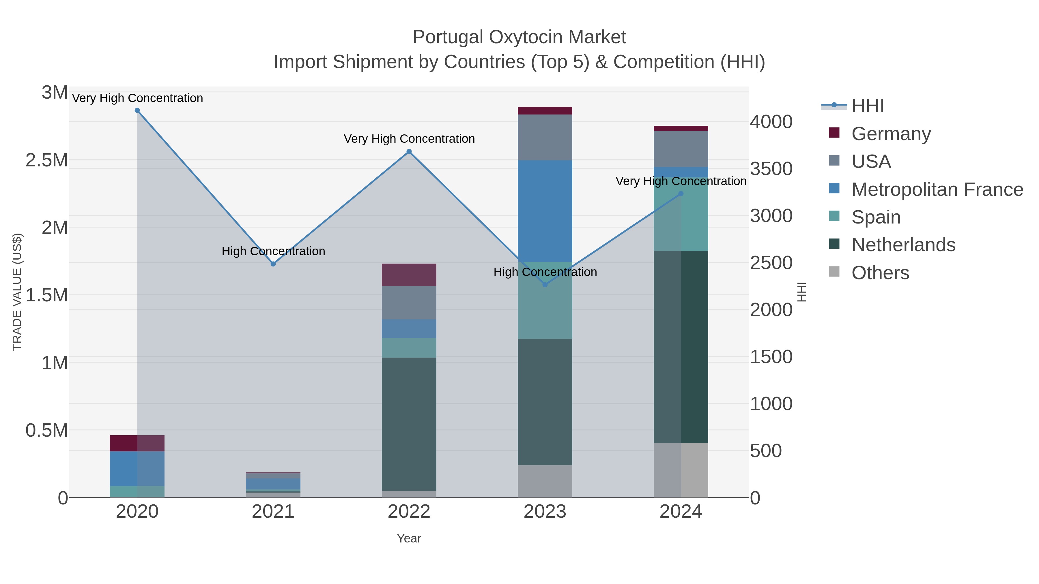 Portugal Oxytocin Market Import Shipment by Countries (Top 5) & Competition (HHI)