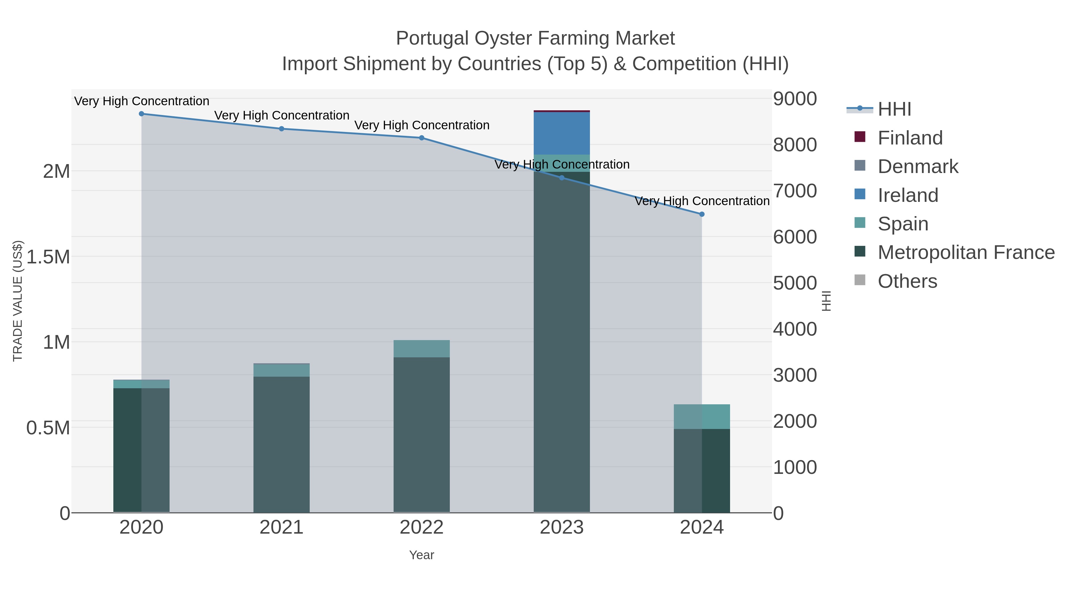 Portugal Oyster Farming Market Import Shipment by Countries (Top 5) & Competition (HHI)