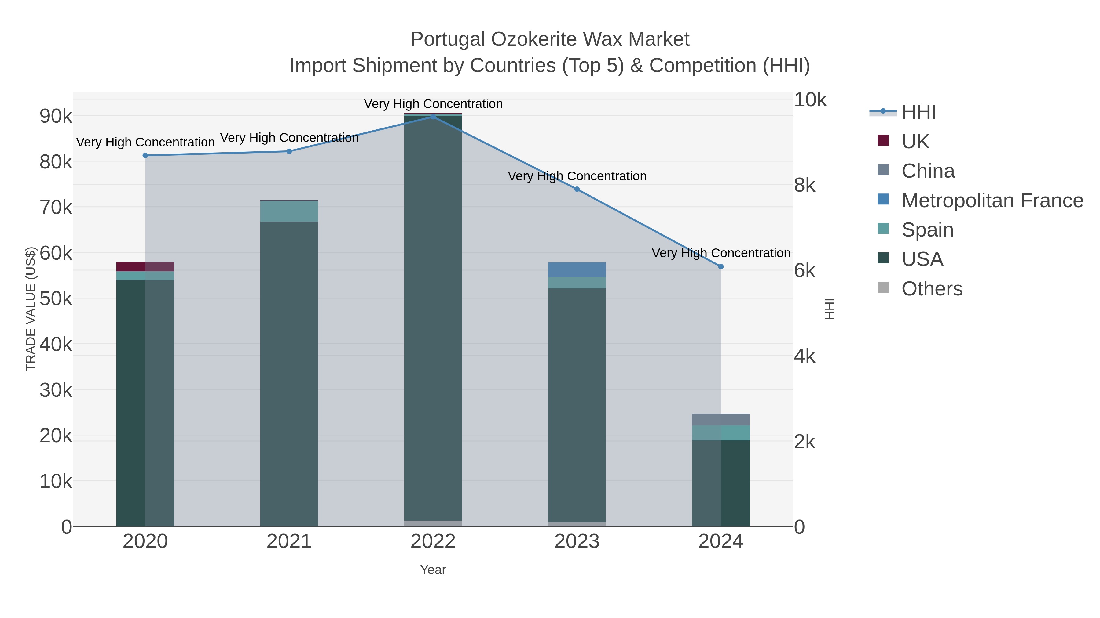Portugal Ozokerite Wax Market Import Shipment by Countries (Top 5) & Competition (HHI)