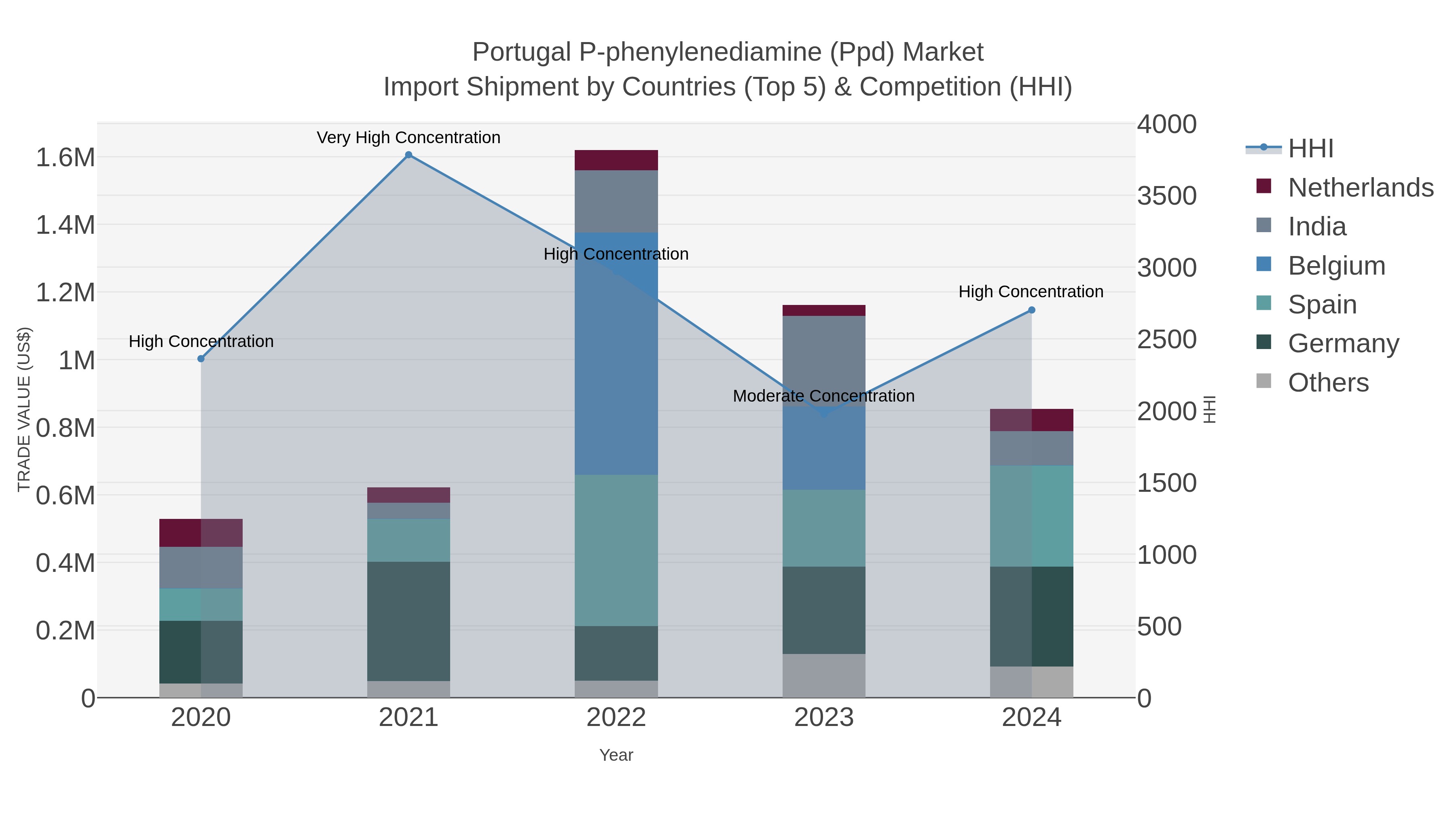 Portugal P-phenylenediamine (ppd) Market Import Shipment by Countries (Top 5) & Competition (HHI)