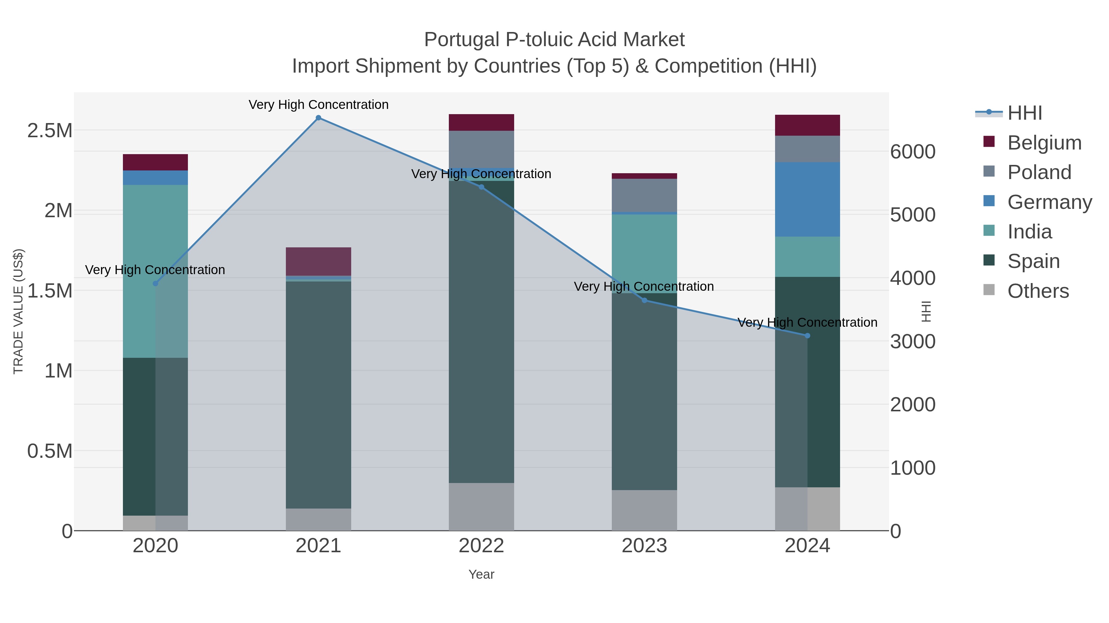 Portugal P-toluic Acid Market Import Shipment by Countries (Top 5) & Competition (HHI)