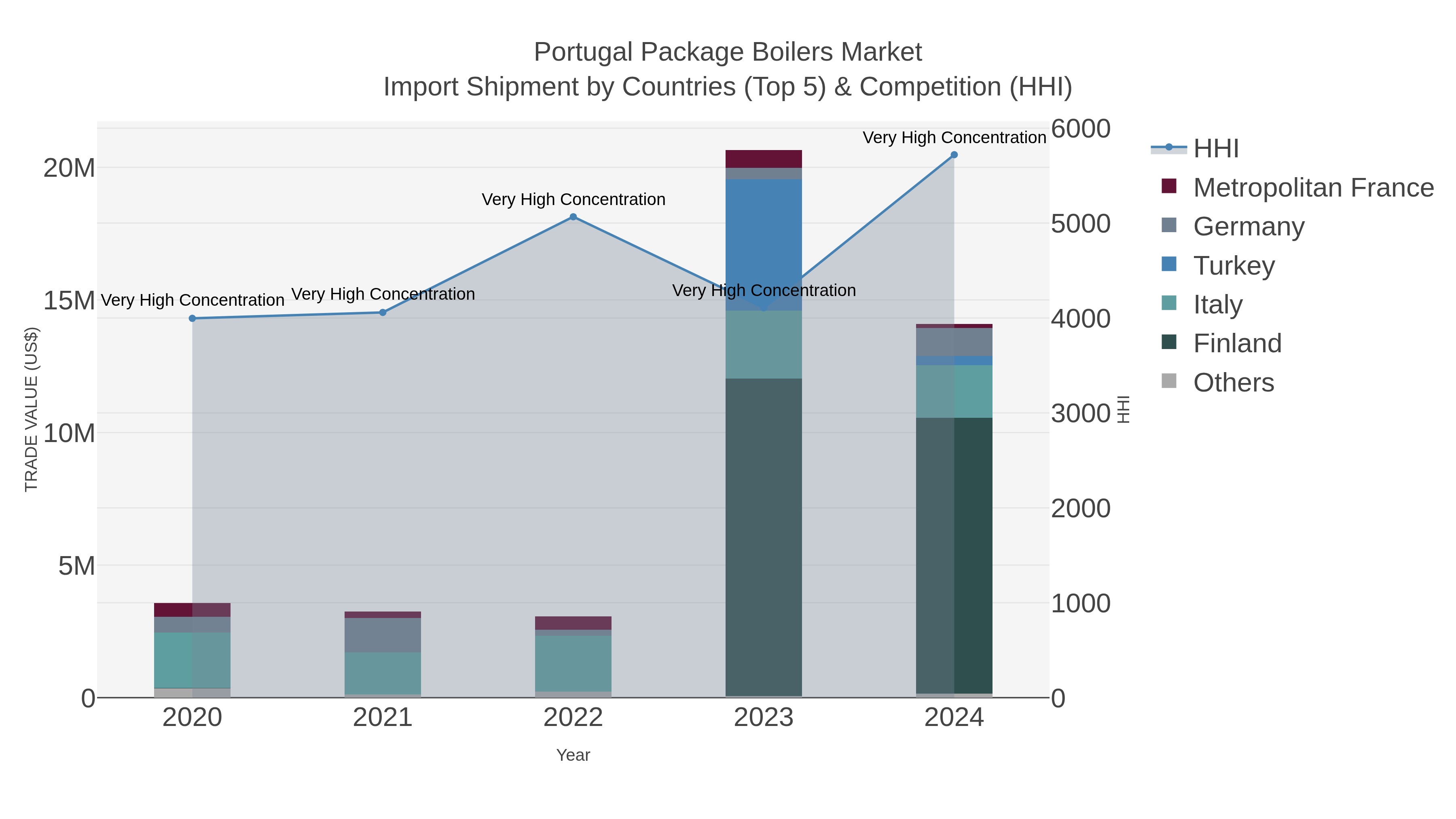 Portugal Package Boilers Market Import Shipment by Countries (Top 5) & Competition (HHI)