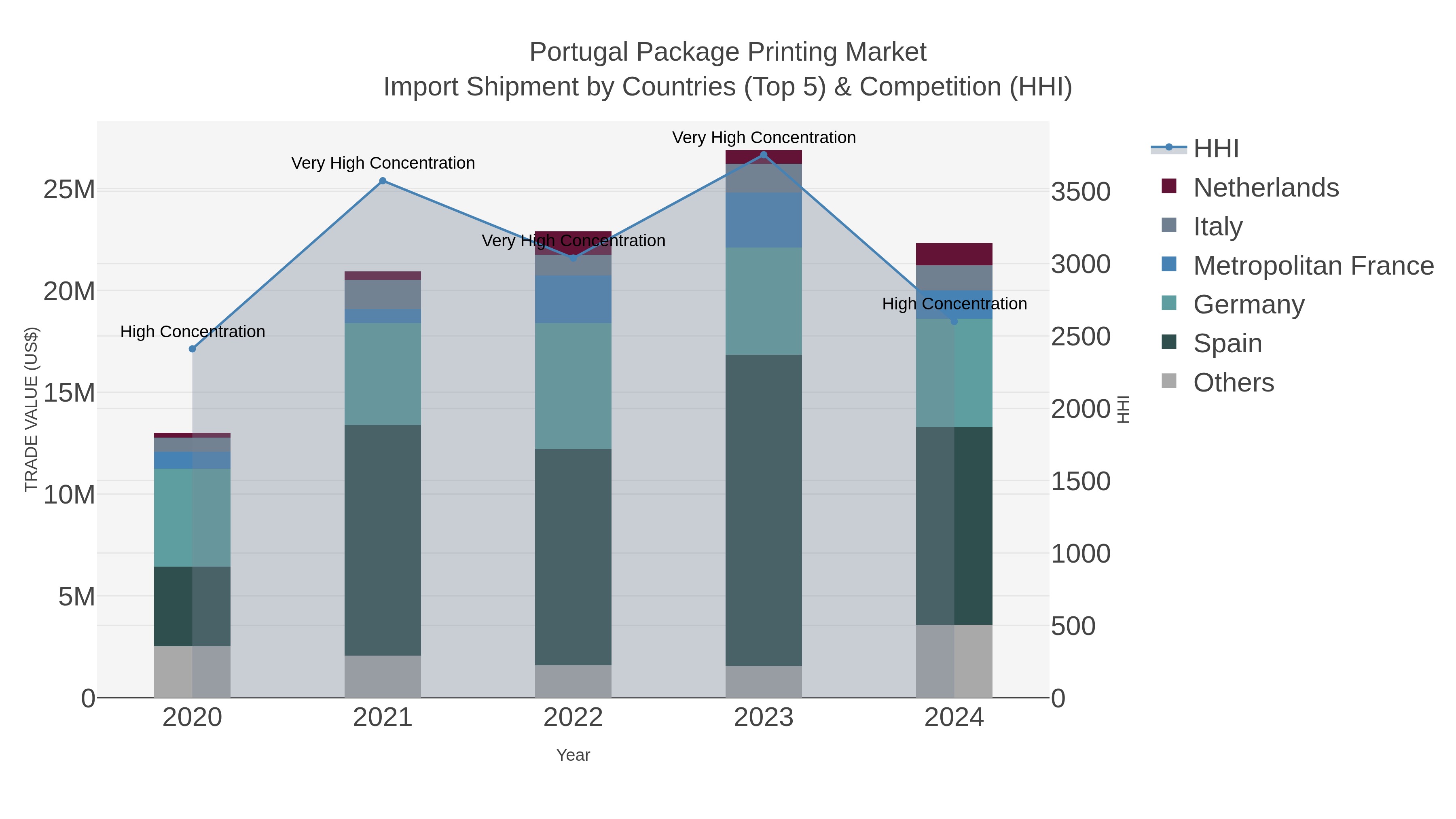 Portugal Package Printing Market Import Shipment by Countries (Top 5) & Competition (HHI)