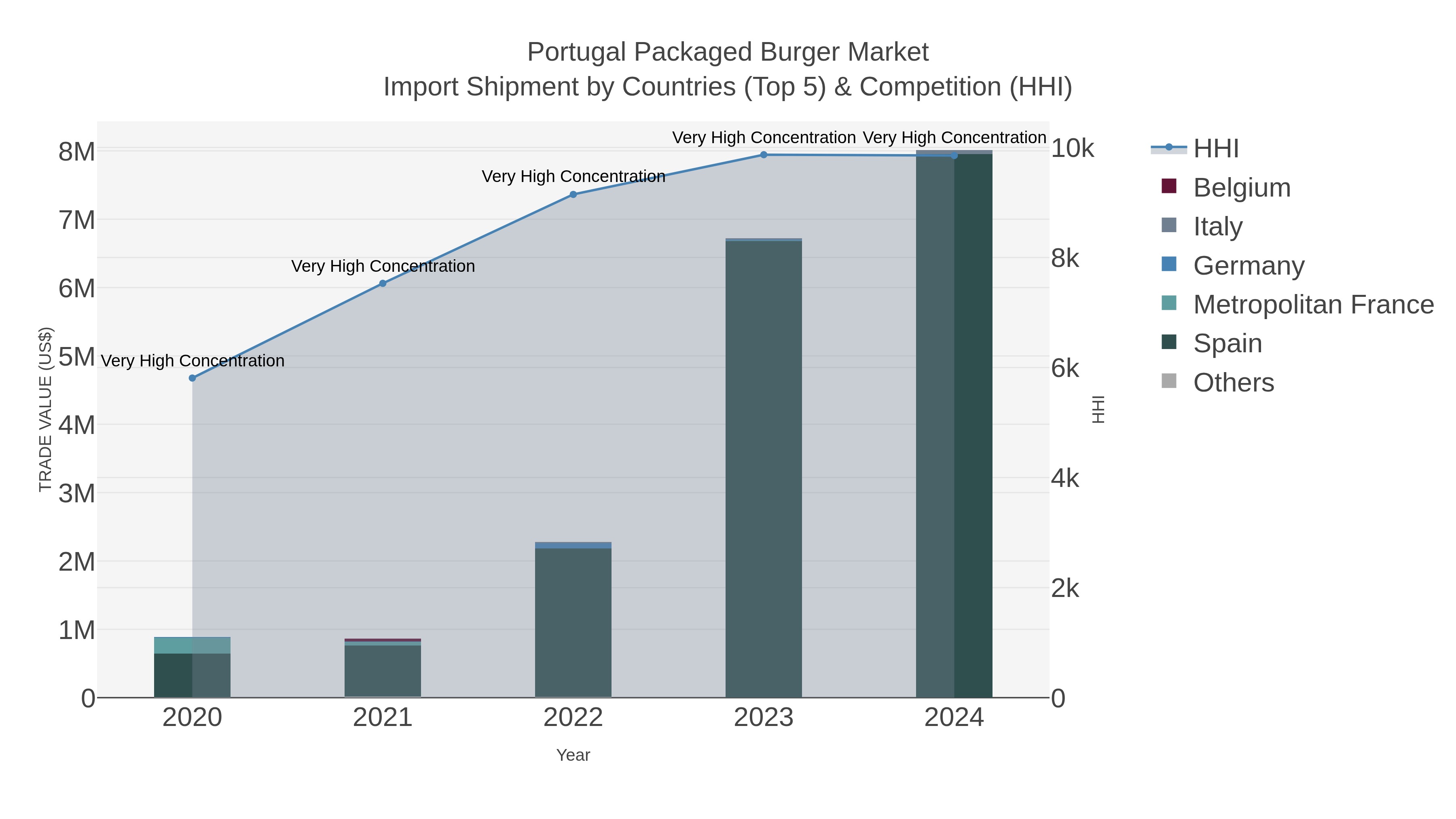 Portugal Packaged Burger Market Import Shipment by Countries (Top 5) & Competition (HHI)