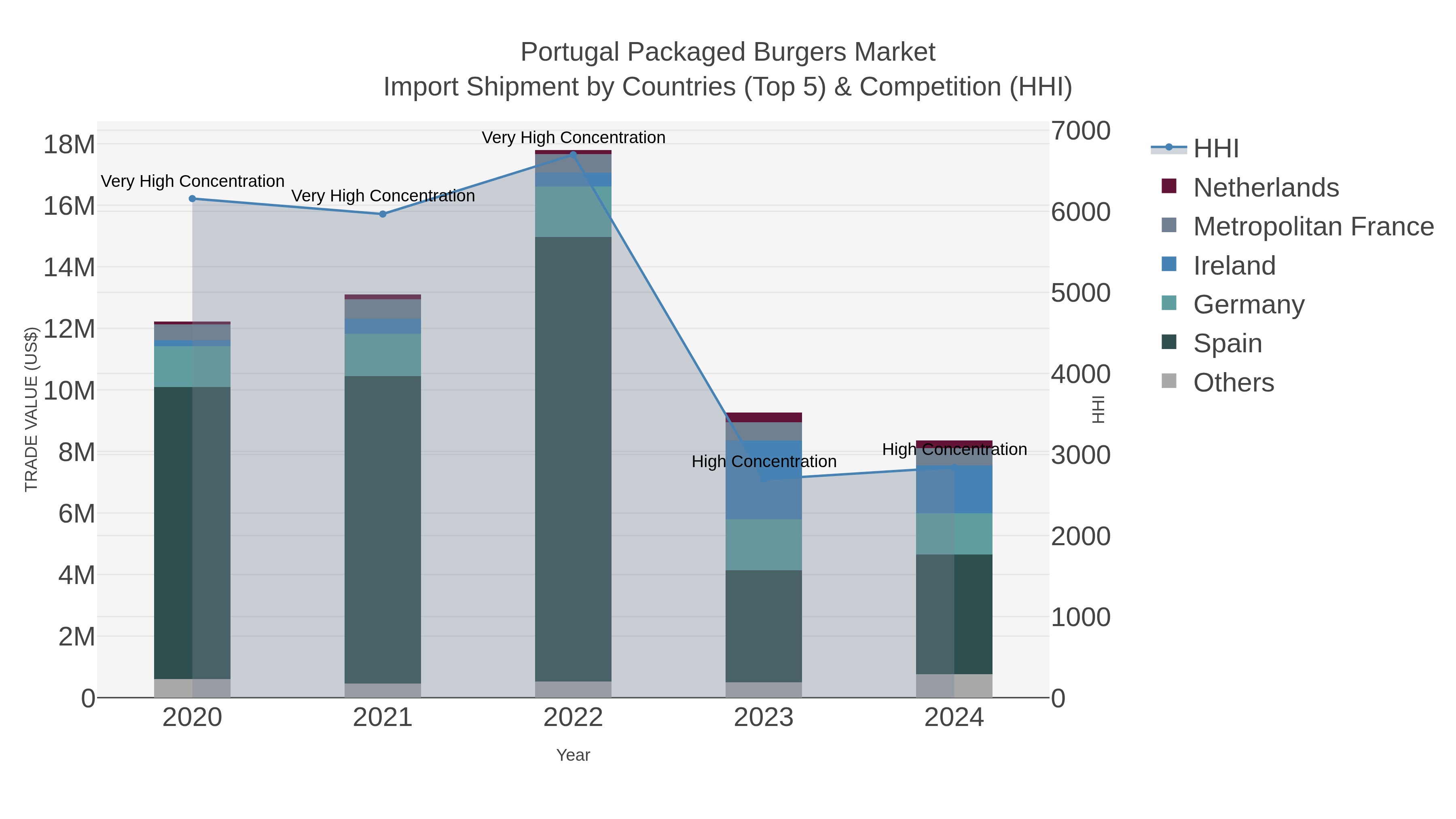 Portugal Packaged Burgers Market Import Shipment by Countries (Top 5) & Competition (HHI)