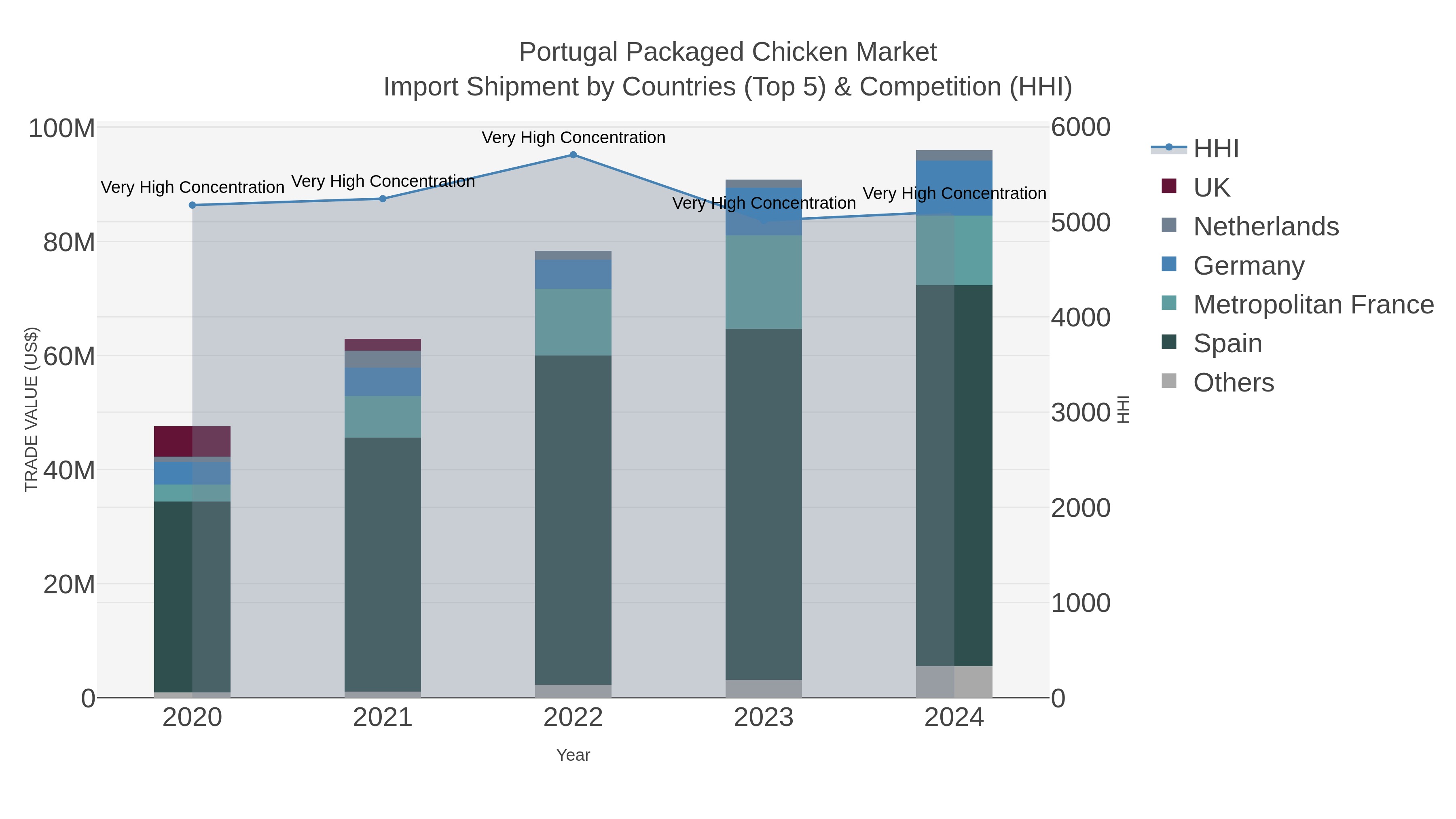 Portugal Packaged Chicken Market Import Shipment by Countries (Top 5) & Competition (HHI)