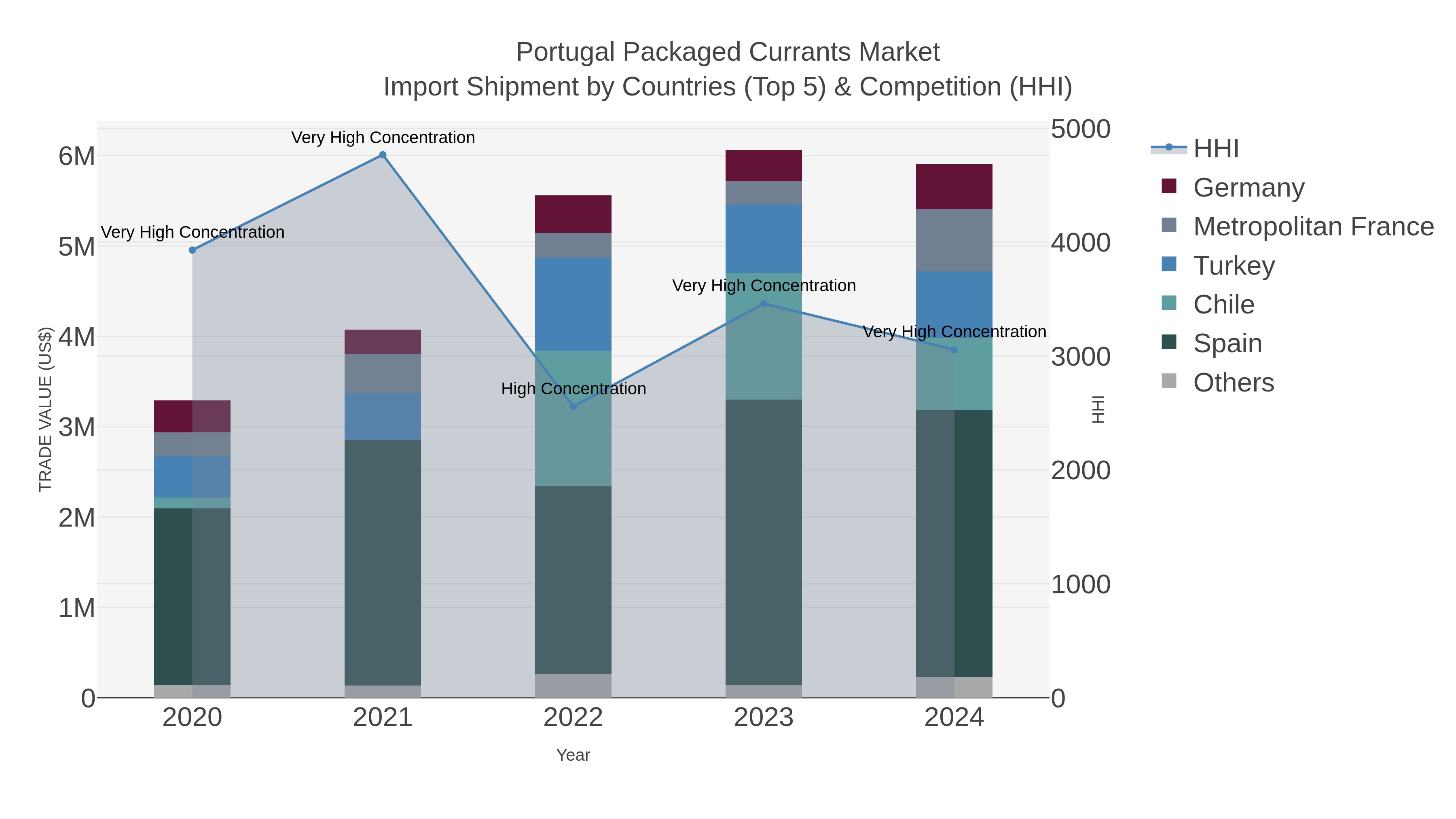 Portugal Packaged Currants Market Import Shipment by Countries (Top 5) & Competition (HHI)