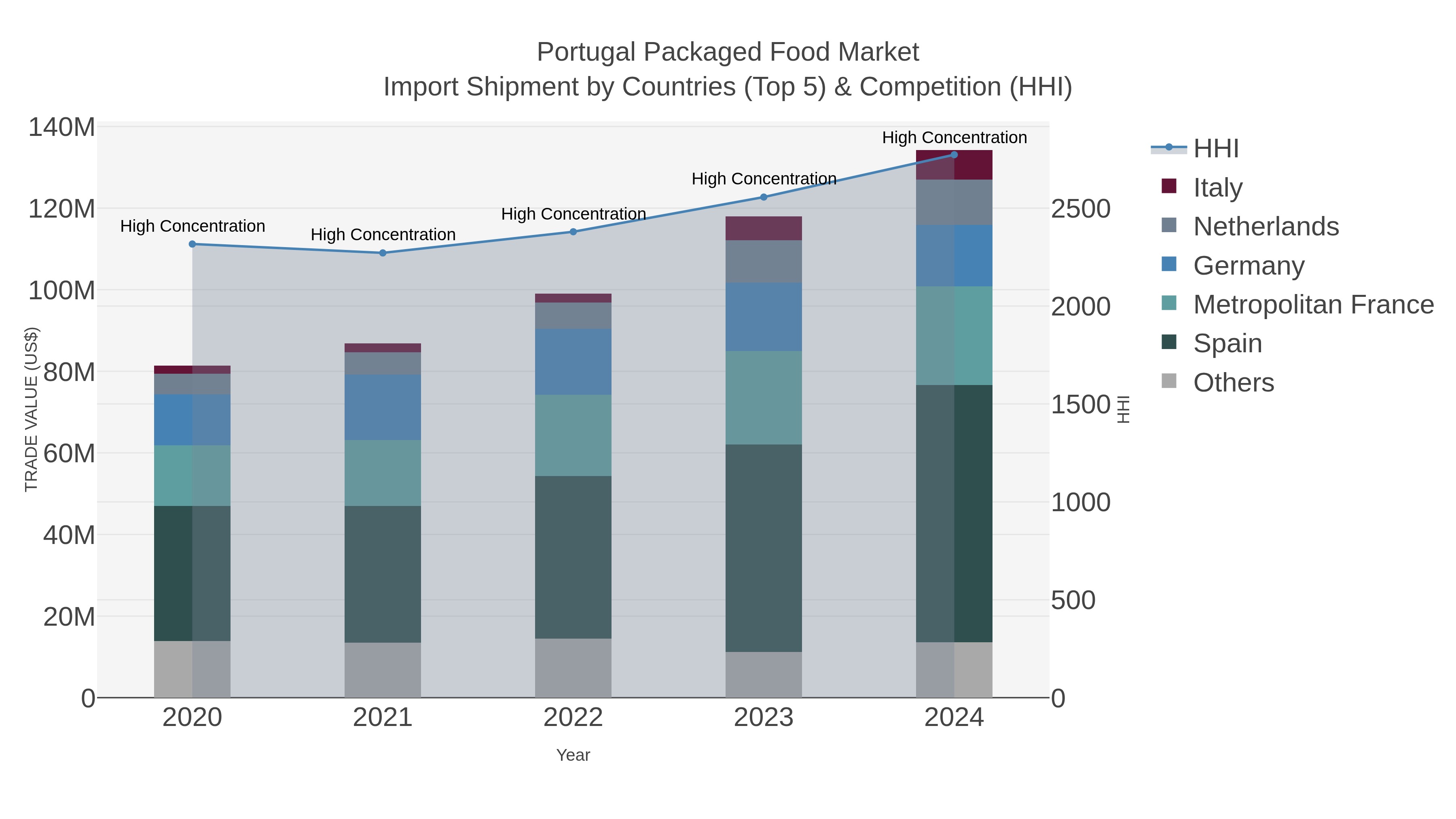 Portugal Packaged Food Market Import Shipment by Countries (Top 5) & Competition (HHI)