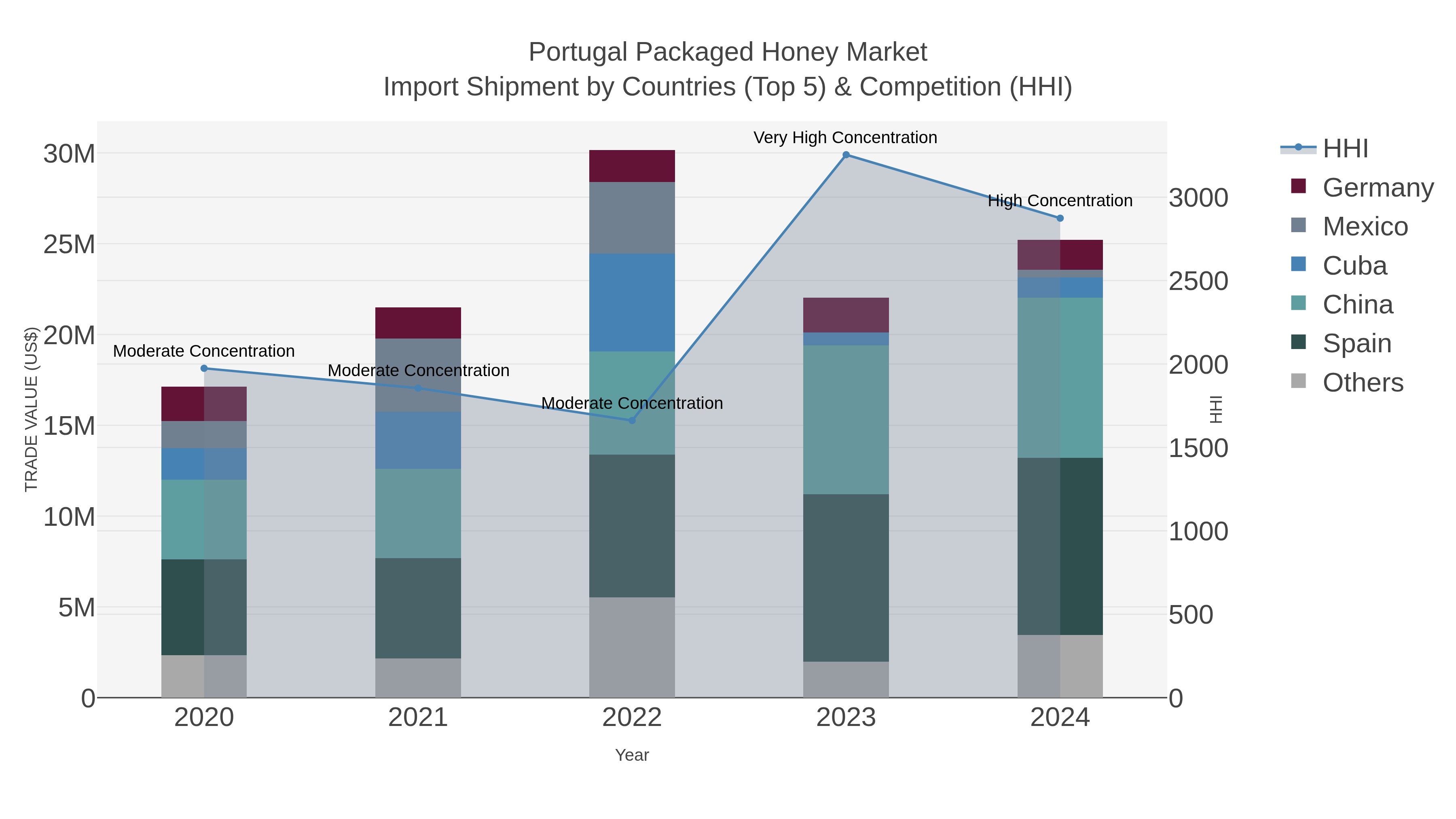 Portugal Packaged Honey Market Import Shipment by Countries (Top 5) & Competition (HHI)