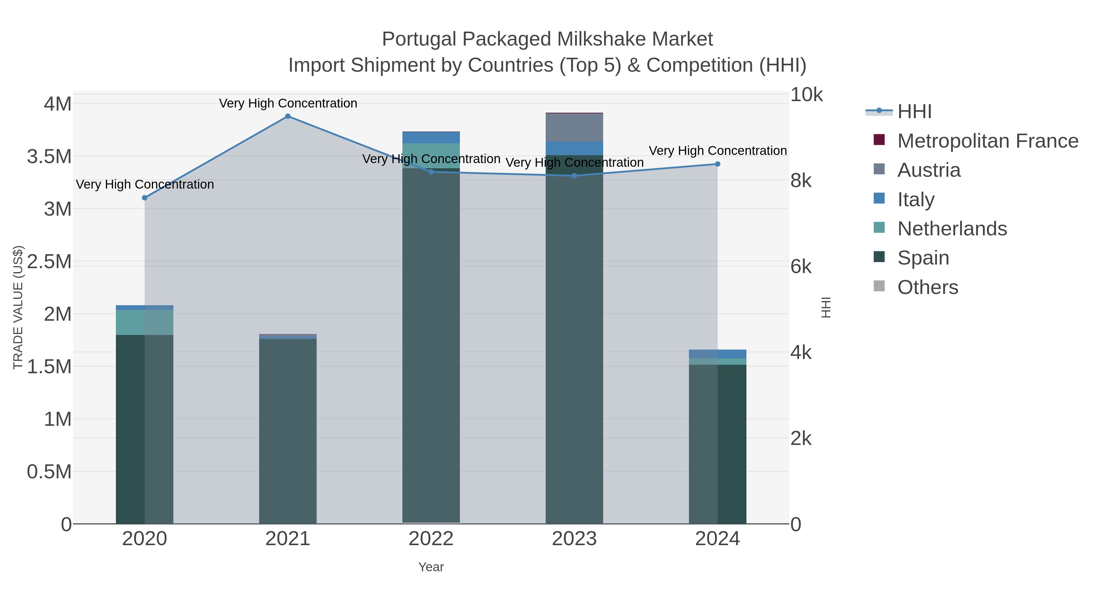 Portugal Packaged Milkshake Market Import Shipment by Countries (Top 5) & Competition (HHI)